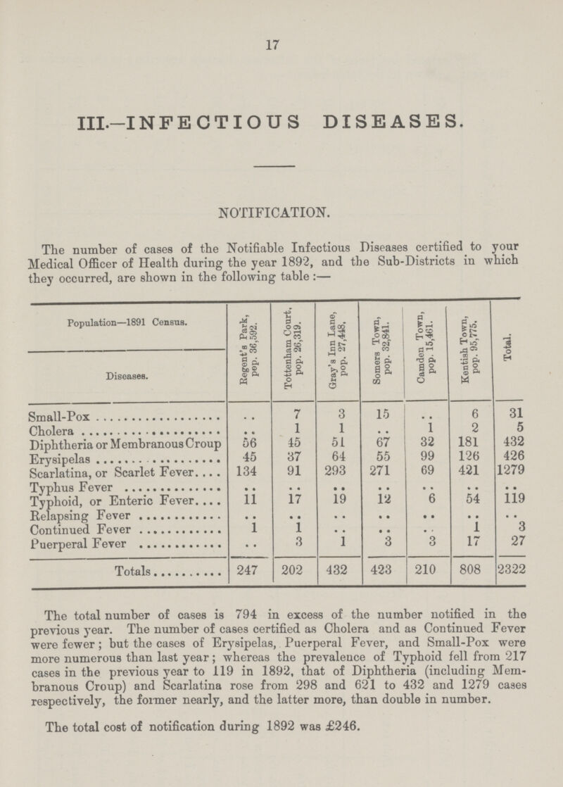 17 III.—INFECTIOUS DISEASES. NOTIFICATION. The number of cases of the Notifiable Infectious Diseases certified to your Medical Officer of Health during the year 1892, and the Sub-Districts in which they occurred, are shown in the following table:— Population—1891 Census. Regent's Park, pop. 36,592. Tottenham Court, pop. 26,319. Gray's Inn Lane, pop, 27,448, Somers Town, pop. 32,841. Camden Town, pop. 15,461. Kentish Town, pop. 95,775. Total. Diseases. Small-Pox • • 7 3 15 • • 6 31 Cholera • • 1 1 • • 1 2 5 Diphtheria or Membranous Croup 56 45 51 67 32 181 432 Erysipelas 45 37 64 55 99 126 426 Scarlatina, or Scarlet Fever 134 91 293 271 69 421 1279 Typhus Fever • • • • • • • • • • • • • • Typhoid, or Enteric Fever 11 17 19 12 6 54 119 Relapsing Fever • • • • • • • • • • • • • • Continued Fever 1 1 . . • • • • 1 3 Puerperal Fever • • 3 1 3 3 17 27 Totals 247 202 432 423 210 808 2322 The total number of cases is 794 in. excess of the number notified in the previous year. The number of cases certified as Cholera and as Continued Fever were fewer; but the cases of Erysipelas, Puerperal Fever, and Small-Pox were more numerous than last year; whereas the prevalence of Typhoid fell from 217 cases in the previous year to 119 in 1892, that of Diphtheria (including Mem branous Croup) and Scarlatina rose from 298 and 621 to 432 and 1279 cases respectively, the former nearly, and the latter more, than double in number. The total cost of notification during 1892 was £246.