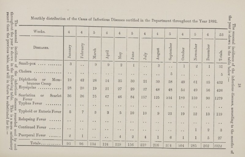 18 The seasonal incidence of the infectious diseases, according to the months of the year is shown in the table below:— Monthly distribution of the Cases of Infectious Diseases certified in the Department throughout the Year 1892. Weeks. 4 4 5 4 4 5 4 4 5 4 5 4 53 Diseases. January February March April May June July August September October November December Totals. Small-pox 3 .. 9 9 2 1 .. 3 .. 1 2 1 31 Cholera .. .. .. .. .. .. .. .. 5 .. .. .. 5 Diphtheria or Mem branous Croup 19 42 28 24 35 30 21 30 58 49 61 35 432 Erysipelas 28 20 19 21 27 29 27 48 48 51 49 56 426 Scarlatina or Scarlet Fever 36 26 75 67 46 84 157 125 234 180 159 90 1279 Typhus Fever .. .. .. .. .. .. .. .. .. .. .. .. .. Typhoid or Enteric Fever 5 7 3 3 5 10 10 9 23 19 12 13 119 Relapsing Fever .. .. .. .. .. .. .. .. .. .. .. .. .. Continued Fever .. .. .. .. .. .. .. .. .. .. 1 2 3 Puerperal Fever 2 1 .. .. 4 2 4 1 6 1 1 5 27 Totals 93 96 134 124 119 156 219 216 374 504 285 202 2322 The seasonal incidence of the infectious diseases recorded week by week throughout the year is shown in the following table. This is a more satisfactory record than the previous table, and will in future be substituted for it:—