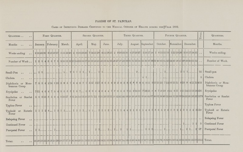 PARISH OF ST. PANCRAS. Cases of Infectious Diseases Certified to the Medical Officer of Health during the Year 1892. Quarters First Quarter. Second Quarter. Third Quarter. Fourth Quarter. Total. Quarters. Months January. February. March. April. May. June. July. August. September October. November December. Months. Weeks ending 9 16 23 30 6 13 20 27 5 12 19 26 2 9 16 23 30 7 14 21 28 4 11 18 26 2 9 16 23 30 6 13 20 27 3 10 17 24 1 8 45 22 29 5 12 19 26 3 10 17 24 31 .. Weeks ending. Number of Week 1 2 3 4 5 6 7 8 9 10 11 12 13 14 15 16 17 18 19 20 21 22 23 21 25 26 27 28 29 30 31 32 33 34 35 36 37 38 39 40 41 42 43 44 45 46 47 48 49 50 51 52 .. Number of Week. Small-Pox • • 1 2 .. .. .. .. .. .. 2 .. 2 5 .. 1 1 .. 1 . . . . 1 1 .. .. .. .. .. .. .. .. .. .. 3 .. .. .. .. .. .. .. .. 1 .. .. .. .. 1 1 1 .. .. .. 31 Small-pox .. .. .. .. .. .. .. .. .. .. .. .. .. .. .. .. .. .. .. .. .. .. .. .. .. .. .. .. .. .. .. .. .. .. 4 1 .. .. .. .. .. .. .. .. .. .. .. .. .. .. .. .. 5 Cholera Diphtheria or Mem branous Croup 7 5 3 4 2 14 8 18 3 9 5 7 4 4 6 7 7 3 12 3 17 6 6 5 4 9 2 8 3 8 6 8 8 8 9 11 9 23 15 15 7 12 16 15 12 8 10 8 4 11 12 432 Diphtheria or Mem branous Croup Erysipelas 7 11 4 6 4 7 5 4 5 5 5 3 1 8 7 6 6 9 6 4 6 4 4 7 8 9 5 6 7 15 9 14 10 7 10 15 8 8 7 20 19 8 12 6 11 9 11 14 11 13 18 426 Erysipelas Scarlatina or Scarlet Fever 5 9 9 13 8 5 9 4 9 10 17 8 31 24 14 13 16 13 12 12 9 10 10 23 21 20 32 41 46 38 38 30 26 31 39 40 42 67 46 61 36 48 35 44 32 29 30 24 22 20 26 22 1279 Scarlatina or Scarlet Fever Typhus Fever .. .. .. .. .. .. .. .. .. .. .. .. .. .. .. .. .. .. .. .. .. .. .. .. .. .. .. .. .. .. .. .. .. .. .. .. .. .. .. .. .. .. .. .. .. .. .. .. .. .. .. .. .. Typhus Fever Typhoid or Enteric Fever 1 1 1 2 4 • • 1 2 1 1 • • • • 1 1 1 1 2 2 1 1 2 2 2 3 1 1 4 4 2 1 3 1 4 5 5 8 6 5 2 6 3 3 2 1 3 3 3 4 3 119 Typhoid or Enteric Fever Relapsing Fever .. .. .. .. .. .. .. .. .. .. .. .. .. .. .. .. .. .. .. .. .. .. .. .. .. .. .. .. .. .. .. .. .. .. .. .. .. .. .. .. .. .. .. .. .. .. .. .. .. .. .. .. .. Relapsing Fever .. .. .. .. .. .. .. .. .. .. .. .. .. .. .. .. .. .. .. .. .. .. .. .. .. .. .. .. .. .. .. .. .. .. .. .. .. .. .. .. .. .. .. .. .. 1 .. .. 1 1 3 Continued Fever Puerperal Fever 1 1 .. .. .. .. 1 .. .. .. .. .. .. .. .. .. .. .. .. 2 2 .. .. 1 .. 1 .. 2 .. 2 1 .. .. .. .. 3 1 2 .. .. . 1 • • • • • .. 1 • • 2 1 • . 2 27 Puerperal Fever Total 21 28 19 25 18 26 24 28 18 27 27 20 42 44 29 22 29 25 35 25 34 24 22 35 34 41 44 57 52 59 62 48 54 52 57 67 74 91 85 89 76 78 61 75 56 54 50 50 50 39 55 58 2322 Total