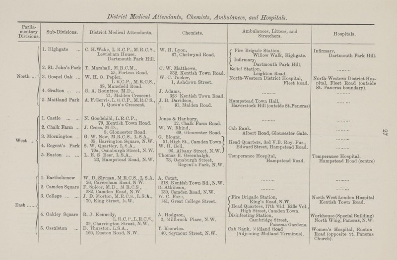 27 District Medical Attendants, Chemists, Ambulances, and Hospitals. Parlia mentary Divisions Sub-Divisions. District Medical Attendants. Chemists. Ambulances, Litters, and Stretchers. Hospitals. North 1. Highgate C. H.Wake, L.R.C.P., M.R.C.S.. Lewisham House, Dartmouth Park Hill. W. H. Lyon, 67, Chetwynd Road. Fire Brigade Station, Willow Walk, Highgate. Infirmary, Dartmouth Park Hill. Infirmary, Dartmouth Park Hill. 2. St. John's Park T. Marshall, M.B.C.M., 55, Fortess iioad. C. W. Matthews, 332, Kentish Town Road. Relief Station, Leighton Road. 3. Gospel Oak W. H. O. Pepler, L K.C.P., M.R.C.S., 38, Mansfield Road. W. C. Tucker, 1, Ashdown Street. North-Western District Hospital, Fleet Road. North-Western District Hos pital, Fleet Road (outside St. Fancras boundary). 4. Grafton G. A. Rountree. M.D., 21, Maiden Crescent. J. Adams, 323 Kentish Town Road. 5. Maitland Park A. F.Gervis L. R.C.P., M.R.C S., 1, Queen's Crescent. J. B. Davidson, 81, Maiden Road. Hampstead Town Hall, Haverstock Hill (outside St.Pancras) West . 1. Castle N. Goodchild, L.R.C.P., 79, Kentish Town Road. Jones & Hanbury, 12, Chalk Farm Road. 2. Chalk Farm J. Cross, M.D., 3, Gloucester Road. W. W. Rhind, 69, Gloucester Road. Cab Rank. Albert Road, Gloucester Gate. 3. Mornington G. W. New, M.R.C.S., L.S.A., 35, Harrington Square, N.W. G. Blount, 51, High St., Camden Town Head Quarters, 3rd Y.B. Roy. Fus., 4. Regent's Park S. W. Quartley, L.S.A., 70a, Osnaburgh Street, N.W. W. H. Bell, 96, Albany Street, N.W.J Edward Street, Hampstead Road. 5. Euston L, E. S Beer, L.S.A., 23, Hampstead Road, N.W. Thomas E. Greenhalgh, 73, Osnaburgh Street, Regent's Park, N.W. Temperance Hospital, Hampstead Road. Temperance Hospital, Hampstead Road (centre) East 1. Bartholomew W. D. Slyraan, M.R.C.S., L S.A. 26, Caversham Road, N.W. A. Court, 218, Kentish Town Rd.,N.W. 2. Camden Square F, Spicer, M.D., M R.C.S , 282, Camden Road, N.W. 11. Atkinson, 130, Camden Road, N.W. 3. College J. d. Morton, M.R.C.S., L.S. k., 70, King Street, N.W. W. C. Ford, 141, Great College Street. Fire Brigade Station, King's Road, N.w. North West London Hospital Kentish Town Road. Head Quarters, 17th Mid. Rifle Vol., High Street, Camden Town. 4. Oakley Square R. J. Kennedy, L.R.C. P,L.R.C.S., 39, Charrington Street, N.W. A. Hodgson, 3, Millbrook Place, N.W. Disinfecting Station, Cambridge Street, Pancras Gardens. Workhouse (Special Building) North Wing, Pancras, N.W. 5. Ossulston D. Thurston, L.S.A., 160, Euston Road, N.W. T. Kuowles. 40, Seymour Street, N. W. Cab Rank. Midland Road (Adjoining Midland Terminus). Women's Hospital, Euston Road (opposite St. Pancras Church).