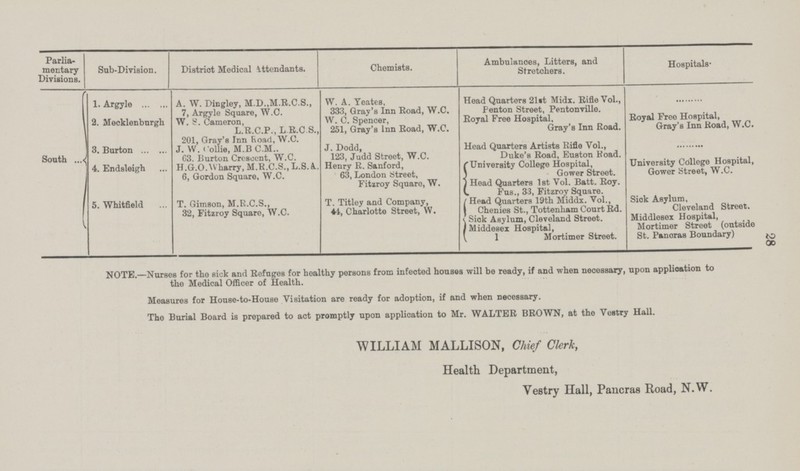 28 Parlia mentary Divisions. Sub-Division. District Medical attendants. Chemists. Ambulances, Litters, and Stretchers. Hospitals- South 1. Argyle A. W. Dingley, M.D.,M.R.C.S 7, Argyle Square, W.C. W. A. Yeates, 333, Gray's Inn Road, W.C. Head Quarters 21st Midx. Rifle Vol., Penton Street, Pentonville. ........ 2. Mecklenburgh W. S. Cameron, L.R.C.P., L R.C.S., 201, Gray's Inn Road, W.C. W. C. Spencer, 251, Gray's Inn Road, W.C. Royal Free Hospital. Gray's Inn Road. Royal Free Hospital, Gray's Inn Road, W.C. 3. Burton J. W. Collie, M.B C.M.. G3. Burton Crcsccnt, W.C. J. Dodd, 123, Judd Street, W.C. Head Quarters Artists Rifle Vol., Duke's Road, Euston Road. ........ 4. Endsleigh H.G.O.Wharry, M.R.C.S., L.S. A.. 6, Gordon Square, W.C. Henry R. Sanford, 63, London Street, Fitzroy Square, W. University College Hospital, Gower Street. Head Quarters 1st Vol. Batt. Roy. Fus., 33, Fitzroy Square. University College Hospital, Gower Street, W.C. 5. Whitfield T. Gimson, M.R.C.S., 32, Fitzroy Square, W.C. T. Titley and Company, 44, Charlotte Street, W. Head Quarters 19th Middx. Vol., Chenies St., Tottenham Court Rd. Sick Asylum, Cleveland Street. Middesex Hospital, 1 Mortimer Street. Sick Asylum, Cleveland Street, Middlesex Hospital, Mortimer Street (outside St. Pancras Boundary) NOTE.—Nuses for the sick and Refuges for healthy persons from infected houses will be ready, if and when necessary, upon application to the Medical Officer of Health. Measures for House-to-House Visitation are ready for adoption, if and when necessary. The Burial Board is prepared to act promptly upon application to Mr. WALTER BROWN, at the Vestry Hall. WILLIAM MALLISON, Chief Clerk, Health Department, Vestry Hall, Pancras Road, N.W.