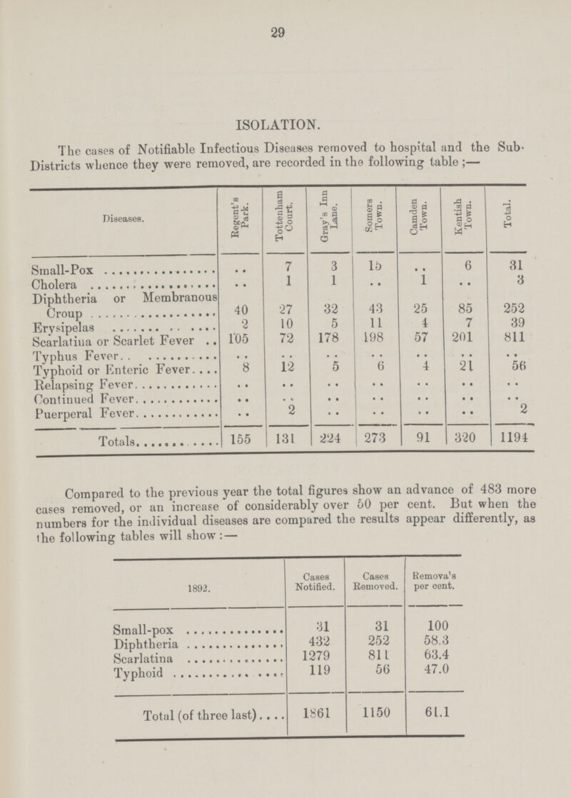 29 ISOLATION. The cases of Notifiable Infectious Diseases removed to hospital and the Sub Districts whence they were removed, are recorded in the following table;— Diseases. Regent's Park. Tottenham Court. Gray's Inn Lane. Somers Town. Camden Town. Kentish Town. Total. Small-Pox 7 3 15 6 31 Cholera .. 1 1 .. l .. 3 Diphtheria or Membranous Croup 40 27 32 43 25 85 252 Erysipelas 2 10 5 U 4 7 39 Scarlatina or Scarlet Fever 105 72 178 198 57 201 811 Typhus Fever .. .. .. .. .. .. .. Typhoid or Enteric Fever 8 12 5 6 4 21 56 Relapsing Fever .. .. .. .. .. .. .. Continued Fever .. .. .. .. .. .. .. Puerperal Fever .. 2 .. .. .. .. 2 155 131 224 273 91 320 1194 Compared to the previous year the total figures show an advance of 483 more cases removed, or an increase of considerably over 50 per cent. But when the numbers for the individual diseases are compared the results appear differently, as the following tables will show:— 1892. Cases Notified. Cases Removed. Remova's per cent. Small-pox 31 31 100 Diphteria 432 252 58.3 Scarlatina 1279 811 63.4 Scarlatina 119 56 47.0 Total (of three last) 1861 1150 61.1