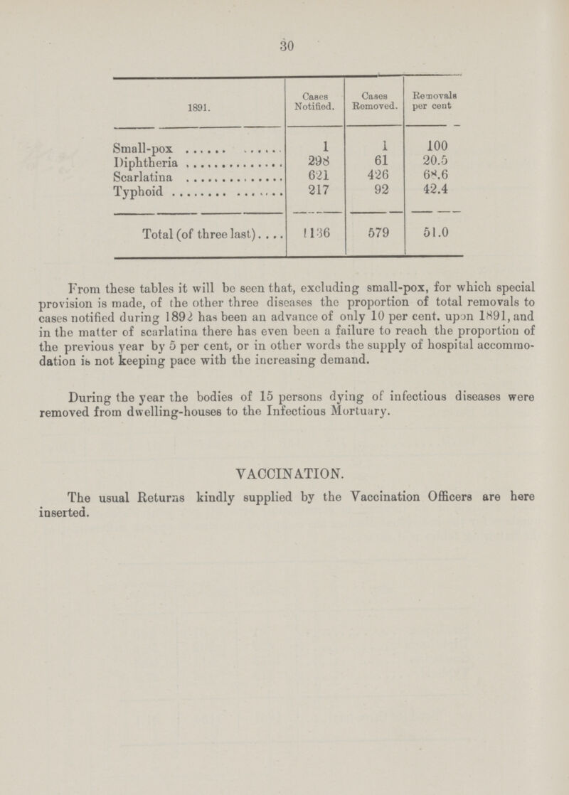 30 1891. Cases Notified. Cases Removed. Removals per cent Small-pox 1 1 100 Diphtheria 298 61 20.5 Scarlatina 621 426 68.6 Typhoid 217 92 42.4 Total (of three last) 1.36 579 51.0 From these tables it will be seen that, excluding small-pox, for which special provision is made, of the other three diseases the proportion of total removals to cases notified during 1892 has been an advance of only 10 per cent. upon 1891, and in the matter of scarlatina there has even been a failure to reach the proportion of the previous year by 5 per cent, or in other words the supply of hospital accommo dation ib not keeping pace with the increasing demand. During the year the bodies of 15 persons dying of infectious diseases were removed from dwelling-houses to the Infectious Mortuary. VACCINATION. The usual Returns kindly supplied by the Vaccination Officers are here inserted.