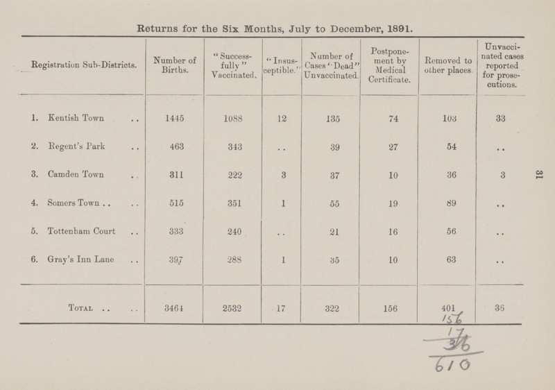 31 Returns for the Six Months, July to December, 1891. Registration Sub-Districts. Number of Births. Success fully Vaccinated. Insus ceptible.' Number of Cases ''Dead Unvaccinated. Postpone ment by Medical Certificate. Removed to other places Unvacci nated cases reported for prose cutions. 1. Kentish Town 1445 1088 12 135 74 103 33 2. Regent's Park 463 343 39 27 54 .. 3. Camden Town 311 222 3 37 10 36 3 4. Somers Town 515 351 1 55 19 89 .. 5. Tottenham Court 333 240 21 16 56 .. 6. Gray's Inn Lane 397 288 1 35 10 63 .. Total 3461 2532 17 322 156 401 156 36 17 36 610