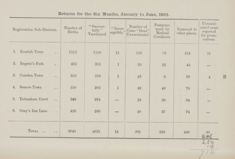 32 Returns for the Six Months, January to June, 1892. Registration Sub-Districts. Number of Births. Success fully Vaccinated. Insus ceptible. Number of Cases Dead Unvaccinated Postpone ment by Medical Certificate Removed to other places. Unvacci nated cases reported for prose cutions. 1. Kentish Town 1512 1150 11 120 76 124 31 2. Regent's Park 483 355 1 20 52 45 — 3. Camden Town 323 258 1 25 6 29 4 4. Somcrs Town 550 382 1 48 49 70 — 5. Tottenham Court 346 224 — 19 39 64 — 6. Gray's Inn Lane 426 266 — 49 37 74 — Total 3640 2635 14 291 259 406 35 406 259 14 714