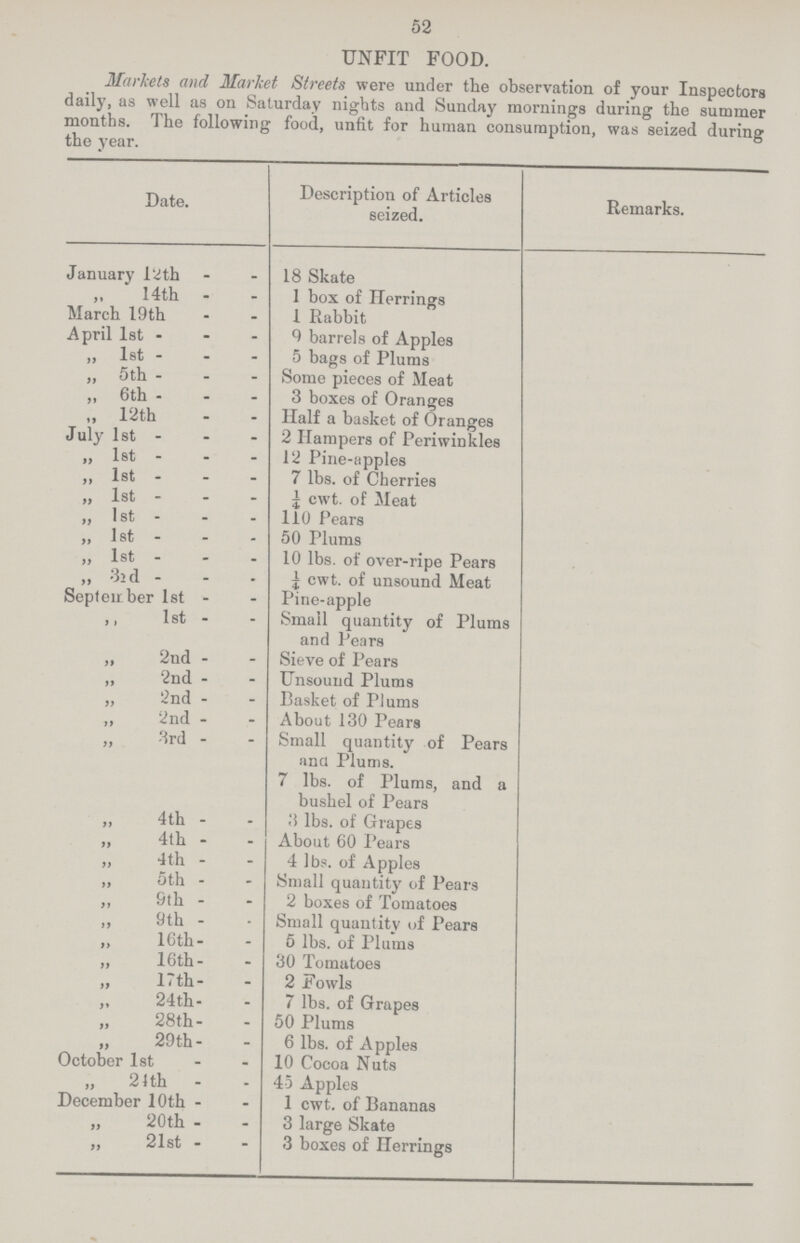 52 UNFIT FOOD. Markets and Market Streets were under the observation of your Inspectors daily, as well as on Saturday nights and Sunday mornings during the summer months. The following food, unfit for human consumption, was seized during the year. Date. Description of Articles seized. Remarks. January 12 th 18 Skate 14th 1 box of Herrings March 19th 1 Rabbit April 1st 9 barrels of Apples „ 1st 5 bags of Plums „ 5th Some pieces of Meat „ 6th 3 boxes of Oranges „ 12 th Half a basket of Oranges July 1st 2 Hampers of Periwinkles „ 1st 12 Pine-apples „ 1st 7 lbs. of Cherries „ 1st 5 cwt. of Meat „ 1st 110 Pears „ 1st 50 Plums „ 1st 10 lbs. of over-ripe Pears „ 3rd 5 cwt. of unsound Meat September 1st Pine-apple 1st Small quantity of Plums and Pears „ 2nd Sieve of Pears „ 2nd Unsound Plums „ 2nd Basket of Plums „ 2nd About 130 Pears „ 3rd Small quantity of Pears ana Plums. 7 lbs. of Plums, and a bushel of Pears 4th 3 lbs. of Grapes 4th About 60 Pears 4th 4 lbs. of Apples „ 5th Small quantity of Pears „ 9th 2 boxes of Tomatoes ,, 9th Small quantity of Pears „ 16th 5 lbs. of Plums ,, 16th 30 Tomatoes ,, l7th 2 Fowls ,, 24th 7 lbs. of Grapes 28th 50 Plums „ 29th 6 lbs. of Apples October 1st 10 Cocoa Nuts 21th 45 Apples December 10th 1 cwt. of Bananas 20th 3 large Skate „ 21st 3 boxes of Herrings