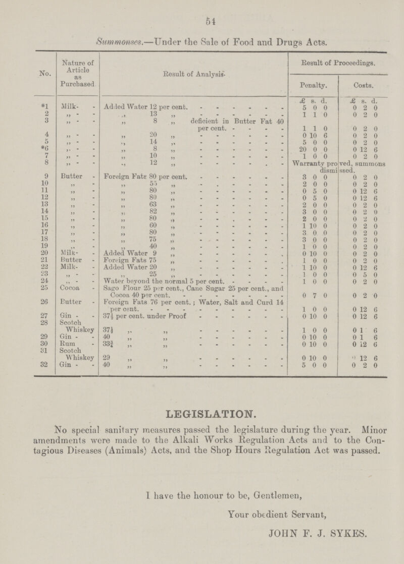 54 Summonses.—Under the Sale of Food and Drugs Acts. No. Nature of Article as Purchased Result of Analysis. Result of Proceedings. Penalty. Costa. *1 Milk Added Water 12 per cent £ R. 1 £ s. d. 5 0 0 0 2 0 2 „ „ 13 „ I 1 0 0 2 0 3 „ „ 8 „ deficient in Butter Fat 40 „ per cent. 1 1 0 0 2 0 4 „ „ 20 „ 0 10 6 0 2 0 5 „ „ 14 „ 5 0 0 0 2 0 *6 „ „ 8 „ 20 0 0 0 12 6 7 „ „ 10 „ 1 0 0 0 2 0 8 „ „ 12 „ Warranty proved, summons dismi ssed. 9 Butter Foreign Fate 80 per cent. 3 0 0 0 2 0 10 „ „ 55 „ 2 0 0 0 2 0 11 „ „ 80 „ 0 5 0 0 12 6 12 „ „ 80 „ 0 5 0 0 12 6 13 „ „ 63 „ 2 0 0 0 2 0 14 „ „ 82 „ 3 0 0 0 2 0 15 „ „ 80„ 2 0 0 0 2 0 16 „ „ 60 „ 1 10 0 0 2 0 17 „ „ 80„ 3 0 0 0 2 0 18 „ „ 75 „ 3 0 0 0 2 0 19 ,, „ 40 „ 1 0 0 0 2 0 20 Milk Added Water 9 „ 0 10 0 0 2 0 21 Butter Foreign Fats 75 „ 1 0 0 0 2 0 22 Milk Added Water 20 „ 1 10 0 0 12 6 i'3 „ 25 „ 1 0 0 0 5 0 24 Water beyond the normal 5 per cent. 1 0 0 0 2 0 25 Cocoa Sago Flour 25 per cent., Cane Sugar 25 per cent., and Cocoa 40 per cent 0 7 0 0 2 0 26 Butter Foreign Fata 76 per cent.; Water, Salt and Curd 14 per cent 1 0 0 0 12 6 27 Gin 37½ per cent. under Proof 0 10 0 0 12 6 28 Scotch Whiskey „ 371 „ „ 1 0 0 0 1 6 29 Gin „ 40 „ „ 0 10 0 0 1 6 30 Rum „ 333/4 „ „ 0 10 0 0 6 31 Scotch Whiskey „ 29 „ „ 0 10 0 0 12 6 32 Gin „ 40 „ „ 5 0 0 0 2 0 LEGISLATION. No special sanitary measures passed the legislature during the year. Minor amendments were made to the Alkali Works Regulation Acts and to the Con tagious Diseases (Animals) Acts, and the Shop Hours Regulation Act was passed. I have the honour to be, Gentlemen, Your obedient Servant, JOHN F. J. SYKES.