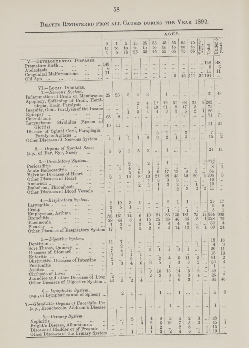 58 Deaths Registered from all Causes during the Year 1892. AGES. 0 to 1 1 to 5 5 to 15 15 to 25 25 to 35 35 to 45 45 to 55 55 to 65 65 to 75 75 to 85 and up wards Total. Under 5 years v.—developmental Diseases. Premature Birth 148 ... ... ... ... ... ... ... ... ... ... 148 148 Atelectasis 6 ... ... ... ... ... ... ... ... ... ... 6 6 Congenital Malformations 11 ... ... ... ... ... ... ... ... ... ... 11 11 Old Age ... ... ... ... ... ... ... 6 42 111 35 191 ... VI.—Local Diseases. 1.—Nervous System. Inflammation of Brain or Membranes 25 23 5 4 3 ... 1 ... ... ... ... 61 43 Apoplexy, Softening of Brain, Hemi plegia, Brain Paralysis ... ... ... 2 4 12 18 51 68 31 8 202 ... Insanity, Genl. Paralysis of the Insane ... ... ... 1 4 19 21 8 17 5 75 ... Epilepsy ... ... 1 3 4 4 3 3 5 2 1 26 ... Convulsions 63 8 ... ... ... ... ... ... ... ... ... 71 71 Laryngismus Stridulus (Spasm of Glottis) 10 11 ... ... ... ... ... ... ... ... ... 21 21 Disease of Spinal Cord, Paraplegia, Paralysis Agitans ... ... ... ... ... 3 1 ... 3 ... ... 7 ... Other Diseases of Nervous System 1 1 1 1 2 3 2 1 3 ... ... 15 2 2.— Organs of Special Sense (e.g., of Ear, Eye, Nose) 5 6 1 5 3 ... 1 ... ... ... ... 21 11 3.— Circulatory System. Pericarditis ... ... 2 ... 2 1 1 ... ... ... ... 6 ... Acute Endocarditis ... 1 4 1 ... 1 ... 1 ... ... ... 8 1 Valvular Diseases of Heart ... ... 5 6 3 9 17 13 ... 3 ... 64 ... Other Diseases of Heart 2 1 12 8 13 21 28 45 ... 20 4 204 3 Aneurism ... ... ... ... 1 3 3 3 ... ... ... 10 ... Embolism, Thrombosis ... ... ... 2 1 1 3 2 ... 1 ... 10 ... Other Diseases of Blood Vessels ... ... ... ... ... 1 ... 1 3 2 2 11 ... 4.—Respiratory System. Laryngitis 7 10 11 1 ... ... 2 1 1 ... ... 25 17 Croup ... 3 5 1 ... ... ... ... ... ... ... ... 9 3 Emphysema, Asthma 1 ... ... ... ... ... 1 1 1 1 ... 5 1 Bronchitis 178 161 14 6 10 24 83 135 181 75 17 884 339 Pneumonia 28 44 6 4 15 25 25 46 26 8 1 228 72 Pleurisy 1 3 ... 3 5 2 8 4 6 ... ... 32 4 Other Diseases of Respiratory System 17 7 ... 2 2 6 2 14 12 6 1 69 24 5.—Digestive System. Dentition 11 7 ... ... ... ... ... ... ... ... ... 18 18 Sore Throat, Quinsey 1 2 ... ... ... ... ... ... ... 1 ... 4 3 Diseases of Stomach 7 4 1 ... 2 ... 1 3 ... ... ... 20 11 Enteritis 11 2 1 1 ... ... ... ... ... ... ... 15 13 Obstructive Diseases of Intestine 2 ... 2 1 ... ... 4 6 11 3 ... 31 2 Peritonitis 1 3 4 6 3 ... 5 3 3 2 ... 36 4 Ascites ... ... ... ... ... ... 1 ... ... ... ... 1 ... Cirrhosis of Liver ... ... ... 1 2 ... 15 14 5 2 ... 49 ... Jaundice and other Diseases of Liver 2 ... ... ... 2 ... 3 8 3 4 25 2 Other Diseases of Digestive System. 43 5 2 4 ... ... 1 6 3 ... ... 64 48 6.—Lymphatic System. (e.g., of Lymphatics and of Spleen) ... 2 1 ... ... 1 ... 1 ... ... ... 5 2 7.— Gland-like Organs of Uncertain Use. (e.g., Bronchocele, Addison's Disease ... ... ... ... ... ... 1 ... ... ... ... 1 ... 8.—Urinary System. Nephritis ... ... 2 1 4 9 3 4 2 3 ... 28 ... Bright's Disease, Albuminuria ... ... ... 3 2 6 19 7 5 2 ... 45 1 Disease of Bladder or of Prostate 1 2 2 8 2 15 Other Diseases of the Urinary System ... ... 1 ... 1 3 2 4 6 1 1 19 ...