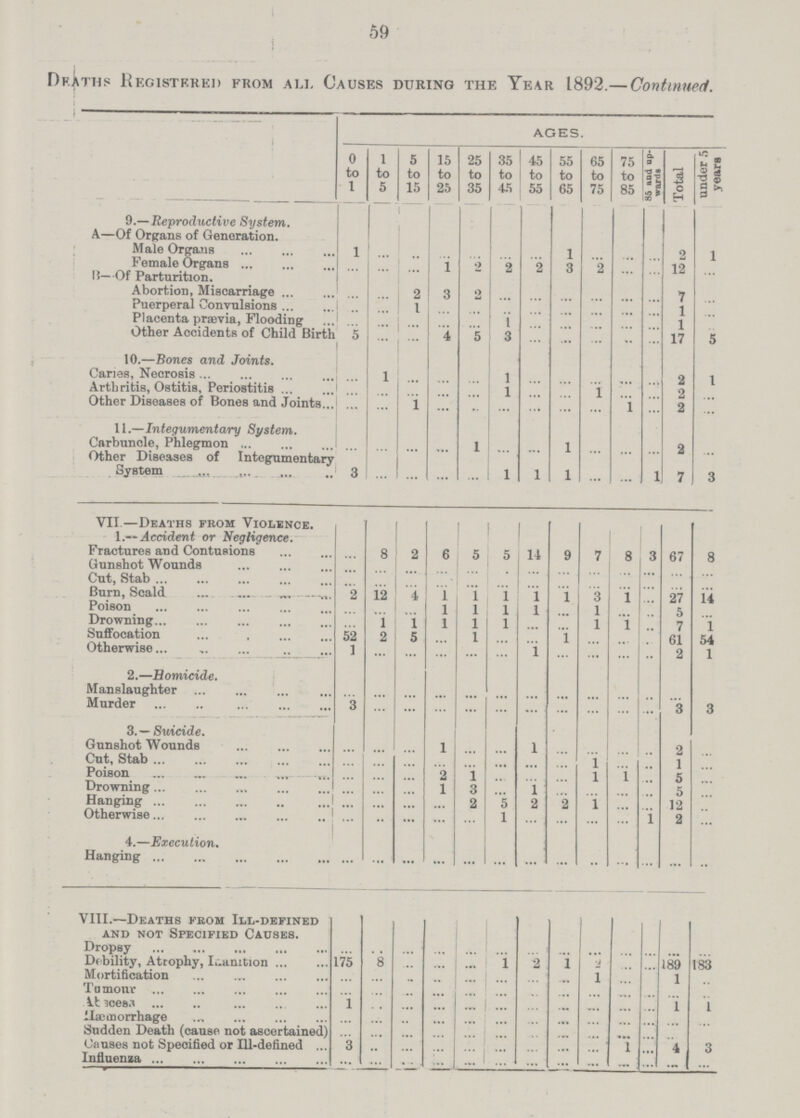 59 Df.Aths Kf.gistf.kkd from ali. Causes during the Year 1892.— Continued. . ages. 0 to 1 1 to 5 5 to 15 ~~~ 15 to 25 25 to 35 35 to 45 45 to 55 55 to 65 65 to 75 75 to 85 85 aud up wads Total under 5 years 9.—Reproductive System. A—Of Organs of Generation. Male Organs 1 ... ... ... ... ... ... 1 ... ... ... 2 1 Female Organs ... ... ... 1 2 2 2 3 2 ... ... 12 ... B—Of Parturition. Abortion, Miscarriage ... ... 2 3 2 ... ... ... ... ... ... 7 ... Puerperal Convulsions ... ... 1 ... ... ... ... ... ... ... ... 1 ... Placenta prævia, Flooding ... ... ......... ... ... 1 ... ... ... ... ... 1 ... Other Accidents of Child Birth 5 ... ... 4 5 3 ... ... ... ... ... 17 5 10.—Bones and Joints. Caries, Necrosis ... 1 ... ... ... 1 ... ... ... ... ... 2 1 Arthritis, Ostitis, Periostitis ... ... ... ... ... 1 ... ... 1 ... ... 2 ... Other Diseases of Bones and Joints ... ... 1 ... ... ... ... ... ... 1 ... 2 ... 11.—Integumentary System. Carbuncle, Phlegmon ... ... ... ... 1 ... ... 1 ... ... ... 2 ... Other Diseases of Integumentary System 3 ... ... ... ... 1 1 1 ... ... 1 7 3 VII—Death8 from Violence. 1 .-Accident or Negligence. Fractures and Contusions ... 8 2 6 5 5 14 9 7 8 3 67 8 Gunshot Wounds ... ... ... ... ... ... ... ... ... ... ... ... ... Cut, Stab ... ... ... ... ... ... ... ... ... ... ... ... Burn, Scald 2 12 4 1 1 1 1 1 3 1 ... 27 14 Poison ... ... ... 1 1 l 1 ... 1 ... ... 5 ... Drowning ... 1 1 1 1 1 ... ... 1 1 ... 7 1 Suffocation 52 2 5 ... 1 ... ... 1 ... ... ... 61 54 Otherwise 1 ... ... ... ... ... 1 ... ... ... ... 2 1 2.—Homicide. Manslaughter ... ... ... ... ... ... ... ... ... ... ... ... ... Murder 3 ... ... ... ... ... ... ... ... ... ... 3 3 3.— Suicide. Gunshot Wounds ... ... ... 1 ... ... 1 ... ... ... ... 2 ... Cut, Stab ... ... ... ... ... ... ... ... 1 ... ... 1 ... Poison ... ... ... 2 1 ... ... ... 1 1 ... 5 ... Drowning ... ... ... 1 3 ... 1 ... ... ... ... 5 ... Hanging ... ... ... ... 2 5 2 2 1 ... ... 12 ... Otherwise ... ... ... ... ... 1 ... ... ... ... 1 2 ... 4.—Execution. Hanging ... ... ... ... ... ... ... ... ... ... ... ... ... VIII.—Deaths from Ill-defined and not Specified Causes. Dropsy ... ... ... ... ... ... ... ... ... ... ... ... ... Debility, Atrophy, Inanition 175 8 ... ... ... 1 2 1 2 ... ... 189 183 Mortification ... ... ... ... ... ... ... ... 1 ... ... 1 ... Tumour ... ... ... ... ... ... ... ... ... ... ... ... ... Atacess 1 ... ... ... ... ... ... ... ... ... ... 1 1 Haemorrhage ... ... ... ... ... ... ... ... ... ... ... ... ... Sudden Death (cause not ascertained) ... ... ... ... ... ... ... ... ... ... ... ... ... Causes not Specified or III-defined ... ... ... ... ... ... ... ... ... 1 ... 4 3 Influenza ... ... ... ... ... ... ... ... ... ... ... ... ...