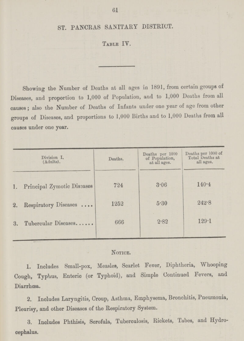 61 ST. PANCRAS SANITARY DISTRICT. Table IV. Showing the Number of Deaths at all ages in 1891, from certain groups of Diseases, and proportion to 1,000 of Population, and to 1,000 Deaths from all causes; also the Number of Deaths of Infants under one year of age from other groups of Diseases, and proportions to 1,000 Births and to 1,000 Deaths from all causes under one year. Division i, (Adults). Deaths. Deaths per 1000 of Population, at all ages. Deaths per 1000 of Total Deaths at all ages. 1. Principal Zymotic Disaases 724 3.06 140.4 2. Respiratory Diseases 1252 5.30 242.8 3. Tubercular Diseases 666 2.82 129.1 Notice. 1. Includes Small.pox, Measles, Scarlet Fever, Diphtheria, Whooping Cough, Typhus, Enteric (or Typhoid), and Simple Continued Fevers, and Diarrhoea. 2. Inoludes Laryngitis, Croup, Asthma, Emphysema, Bronchitis, Pneumonia, Pleurisy, and other Diseases of the Respiratory System. 3. Inoludes Phthisis, Sorofula, Tuberculosis, Rickets, Tabes, and Hydro cephalus.