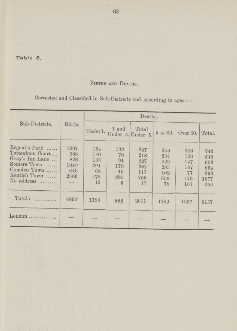 63 Table 6. Births and Deaths. Corrected and Classified in Sub-Districts and according to ages: — Sub-Districts. Births. Deaths. Under 1. 1 and Under 5. Total Under 5. 5 to 60. Over 60. Total. Regent's Park 1007 154 133 287 253 203 743 Tottenham Court 688 140 78 218 204 126 548 Gray's Inn Lane 828 133 94 227 229 147 603 Somers Town 1040 201 178 382 285 167 834 Camden Town 643 68 49 117 102 77 296 Kentish Town 2686 478 285 763 638 476 1877 No address — 12 5 17 78 161 256 Totals 6892 1189 822 2011 1789 1357 5157 London — — — — — — —