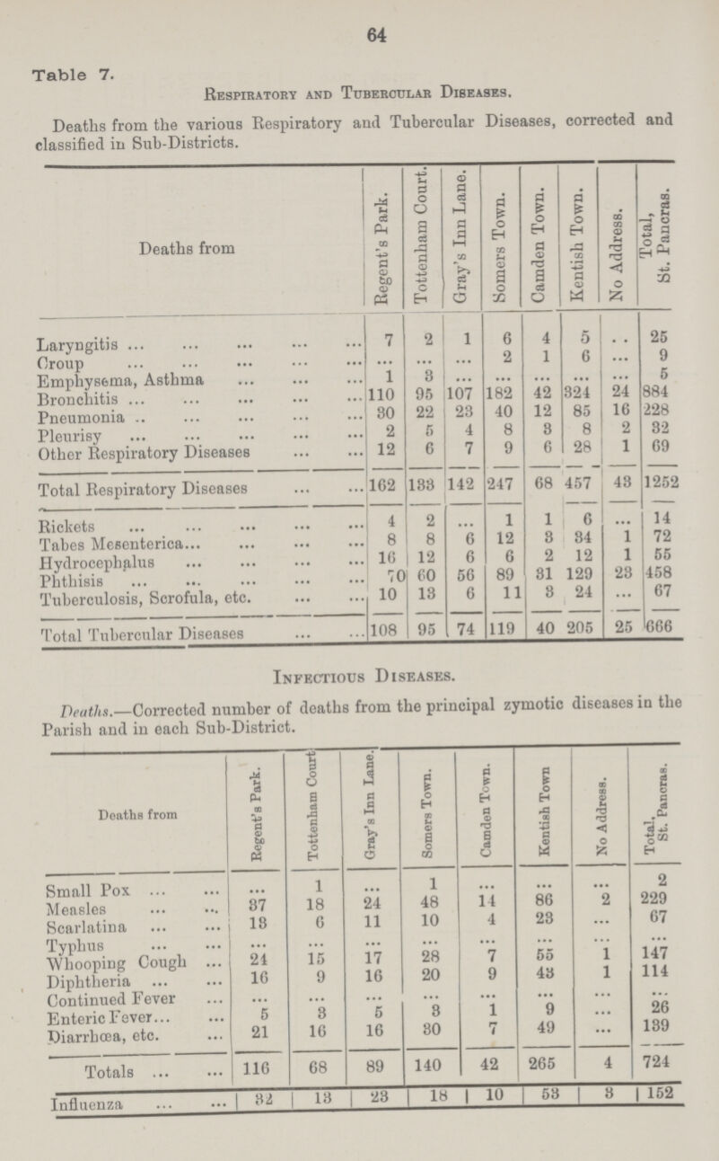 64 Table 7. Respiratory and Tubercular Diseases. Deaths from the various Respiratory and Tubercular Diseases, corrected and classified in Sub-Districts. Deaths from Regent's Park. Tottenham Court. ' Gray's Inn Lane. Somers Town. Camden Town. Kentish Town. No Address. Total, St. Pancras. Laryngitis 7 2 1 6 4 5 .. 25 Croup ... ... ... 2 1 6 ... 9 Emphysema, Asthma 1 3 ... ... ... ... ... 5 Bronchitis 110 95 107 182 42 324 24 884 Pneumonia 30 22 23 40 12 85 16 228 Pleurisy 2 5 4 8 3 8 2 32 Other Respiratory Diseases 12 6 7 9 6 28 1 69 Total Respiratory Diseases 162 133 142 247 68 457 43 1252 Rickets 2 1 1 6 ... 14 Tabes Mesenterica 8 8 6 12 3 34 1 72 Hydrocephalus 16 12 6 6 2 12 1 55 Phthisis 70 60 56 89 31 129 23 458 Tuberculosis, Scrofula, etc. 10 13 6 11 3 24 ... 67 Total Tubercular Diseases 108 95 74 119 40 205 25 666 Infectious Diseases. Deaths.—Corrected number of deaths from the principal zymotic diseases in the Parish and in each Sub-District. Deaths from Regent's Park. Tottenham Court Gray's Inn Lane. Somers Town. Camden Town. Kentish Town No Address. Total, St. Pancras. Small Pox ... I ... 1 ... • •• ... 2 Measles 37 18 24 48 14 86 2 229 Scarlatina 13 6 11 10 4 23 ... 67 Typhus ... ... ... ... ... ... ... Whooping Cough 24 15 17 28 7 55 1 147 Diphtheria 16 9 16 20 9 43 1 114 Continued Fever ... ... ... ... ... ... ... ... Enteric Fever 5 3 5 3 1 9 ... 26 Diarrhoea, etc. 21 16 16 30 7 49 ... 139 Totals 116 68 89 140 42 265 4 724 Influenza 32 13 23 18 10 53 3 152