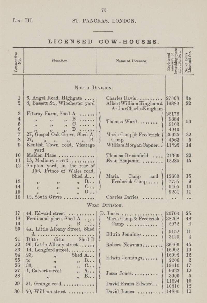 73 List III. ST. PANCRAS, LONDON. LICENSED COW-HOUSES. Consecutive No. Situation. Name of Licensee. Registered amount of breathing space in cubic feet. No. of Cows Licensed for. North Division. 1 6, Angel Road, Highgate Charles Davis 27808 34 2 8, Bassett St., Winchester yard Albert William Kingham& Arthur Charles Kingham 19880 22 3 Fitzroy Farm, Shed A Thomas Ward 22176 50 4 „ „ „ B 9384 5 „ „ „ C 9163 6 „ „ „ D 4040 7 27, Gospel Oak Grove, Shed A. Maria Camp & Frederick Camp 20925 22 8 27, ,, ,, „ B. 4563 5 9 Kentish Town road, Vicarage yard William Morgan Capner 11822 14 10 Maiden Place Thomas Broomfield 21360 22 11 15, Modbury street Evan Benjamin 12285 15 12 Shipton yard, in the rear of 156, Prince of Wales road, Shed A Maria Camp and Frederick Camp 12600 15 13 „ „ „ B 7755 9 14 „ „ „ C 9405 10 15 „ „ „ D 9251 11 16 12, South Grove Charles Davies .. • • West Division. 17 44, Edward street D. Jones 20704 25 18 Ferdinand place, Shed A Maria Camp & Frederick Camp 38268 48 19 „ „ „ B 2972 4 20 4a, Little Albany Street, Shed A Edwin Jennings 9152 11 21 Ditto ditto Shed B 3120 4 22 96, Little Albany street Robert Newman 36406 45 23 14, Longford street Edwin Jennings 16992 19 24 23, „ Shed A 16992 12 25 to ,, ,, B 2200 2 26 33, „ „ C 19410 17 27 1, Calvert street „ A Jesse Jones 9923 12 28 „ „ „ B 3900 5 29 21, Grange road David Evans Edward 11624 10816 15 12 30 50, William street David James 14880 12