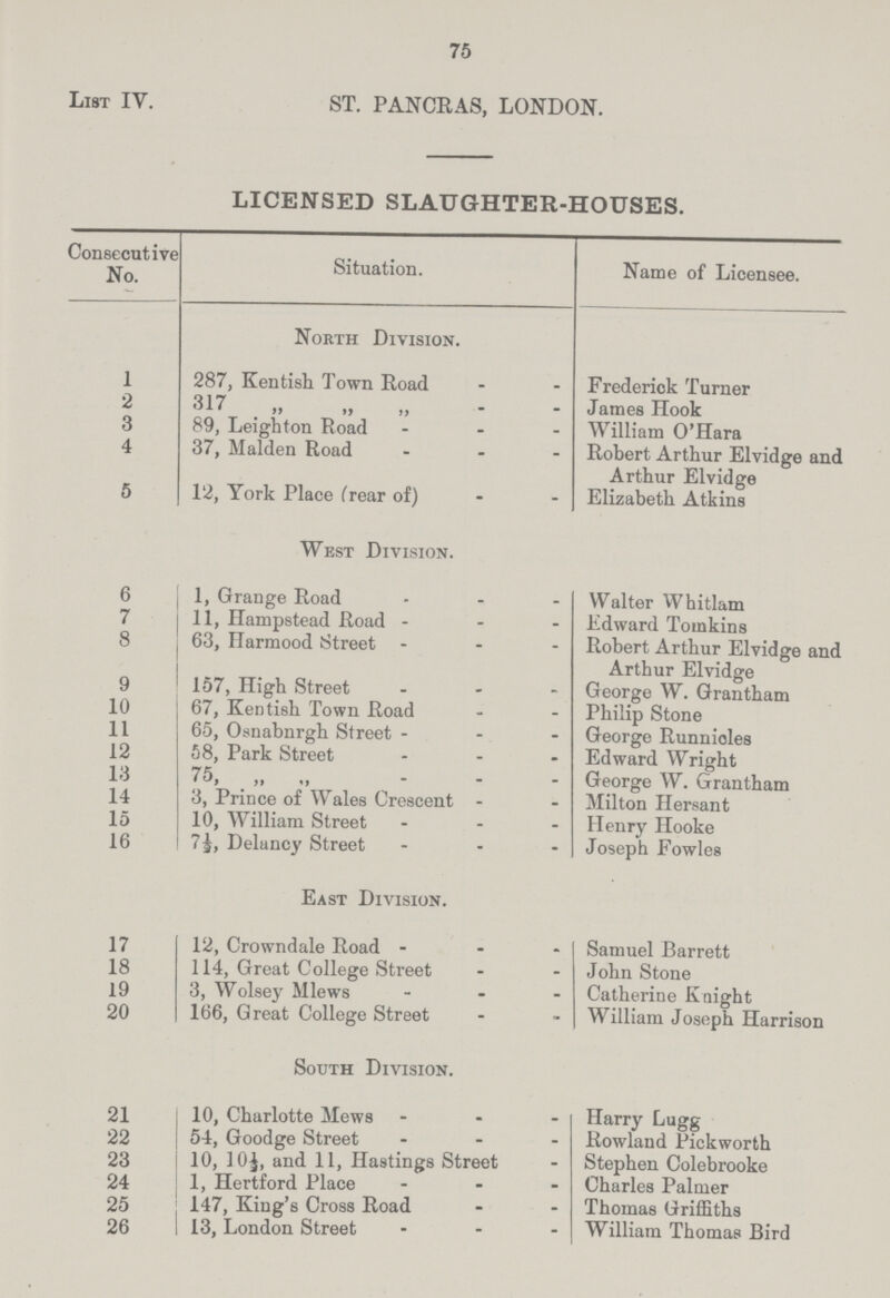 75 List IV. ST. PANCRAS, LONDON. LICENSED SLAUGHTER-HOUSES. Consecutive No. Situation. Name of Licensee. North Division. 1 287, Kentish Town Road Frederick Turner 2 317 „„„ James Hook 3 89, Leighton Road William O' Hara 4 37, Maiden Road Robert Arthur Elvidge and Arthur Elvidge 5 12, York Place (rear of) Elizabeth Atkins West Division. 6 1, Grange Road Walter Whitlam 7 11, Hampstead Road Edward Tomkins 8 63, Harmood Street Robert Arthur Elvidge and Arthur Elvidge 9 157, High Street George W. Grantham 10 67, Kentish Town Road Philip Stone 11 65, Osnabnrgh Street George Runnicles 12 58, Park Street Edward Wright 13 75, „ „ George W. Grantham 14 3, Prince of Wales Crescent Milton Hersant 15 10, William Street Henry Hooke 16 7½, Delancy Street Joseph Fowles East Division. 17 12, Crowndale Road Samuel Barrett 18 19 114, Great College Street 3, Wolsey Mlews John Stone Catherine Knight 20 166, Great College Street William Joseph Harrison South Division. 21 10, Charlotte Mews Harry Lugg 22 54, Goodge Street Rowland Pickworth 23 10, 10½, and 11, Hastings Street Stephen Colebrooke 24 1, Hertford Place Charles Palmer 25 147, King's Cross Road Thomas Griffiths 26 13, London Street William Thomas Bird