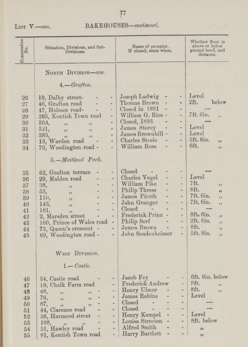 77 List V.—con. BAKEHOUSES—continued. Consecutive No. Situation, Divisions, and Sub Divisions. Name of occupier. If closed, since when. Whether floor is above or below ground level, and distance. North Division—con. 4.—Grafton. 26 10, Dalby street Joseph Ludwig Level 27 46, Grafton road Thomas Brown 2ft. below 28 47, Holmes road Closed in 1891 – 29 265, Kentish Town road William G. Rice 7ft. 6in. ,, 30 303, „ ,, Closed, 1893 – 31 321, ,, ,, James Storey Level 32 385, „ „ James Brownhill Level 33 13, Warden road Charles Steele 5ft. 6in. „ 34 70, Weedington road William Ross 6ft. „ 5.—Maitland Park. 35 62, Grafton terrace Closed – 36 29, Maiden road Charles Vogel Level 37 38, „ William Pike 7ft. „ 38 53, „ Philip Thress 8ft. „ 39 110, „ James Piroth 7ft. 6in. ,, 40 143, „ John Granger 7ft, 6in. „ 41 161, „ Closed – 42 2, Marsden street Frederick Prinz 8ft. 6in. „ 43 160, Prince of Wales road Philip Serf 2ft. 6in. „ 44 72, Queen's crescent James Brown 8ft. „ 45 69, Weedington road John Soudenheimer 5ft. 9in. „ West Division. 1.— Castle. 46 54, Castle road Jacob Fey 6ft. 6in. below 47 19, Chalk Farm road Frederick Andrew 9ft. „ 48 48, „ „ Henry Ulmer 8ft. „ 49 76, ,, ,, James Robins Level 50 87, „ „ Closed – 51 44, Clarence road Closed – 62 36, Harmood street Henry Kempel Level 53 108, „ „ Louisa Streeton 8ft. below 54 51, Hawley road Alfred Smith „ 55 81, Kentish Town road Harry Bartlott „