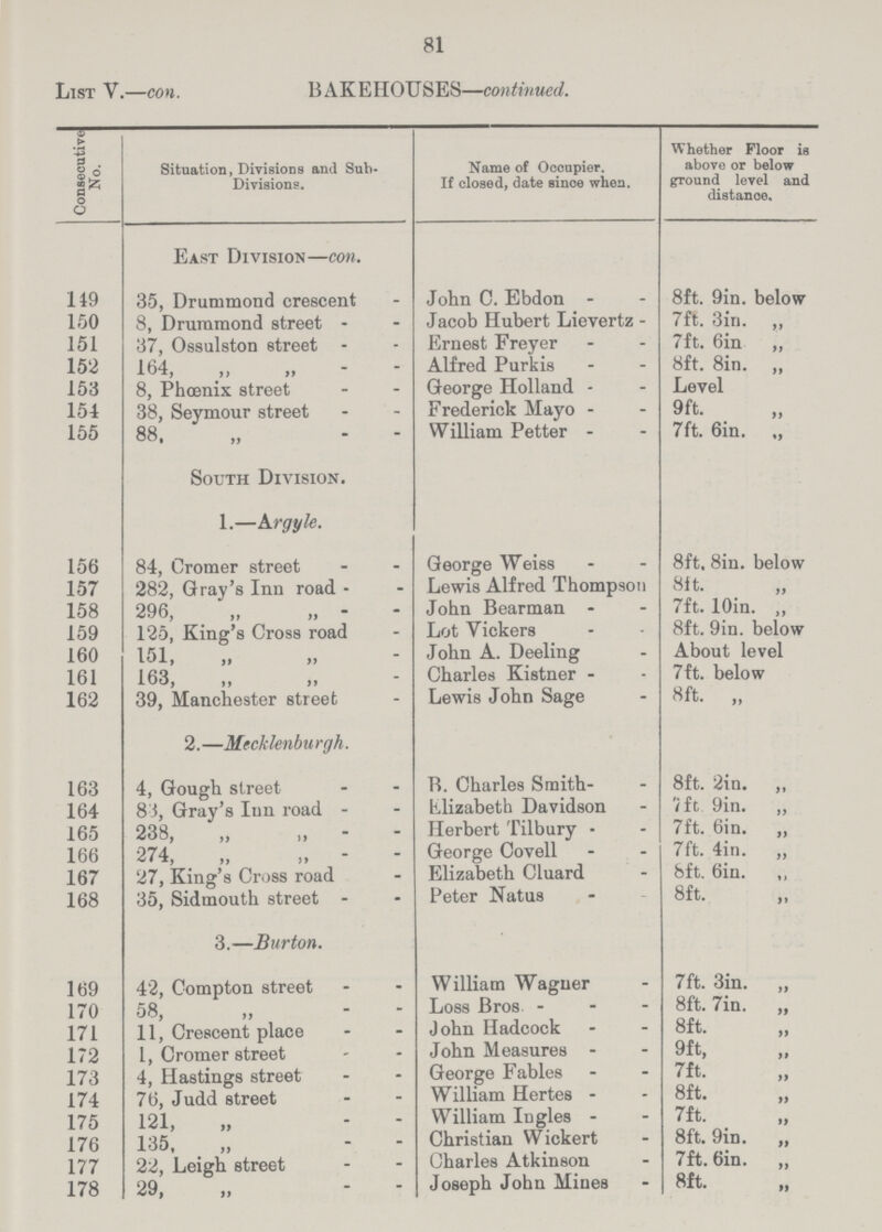 81 List V.—con. BAKEHOUSES—continued. Consecutive No. Situation, Divisions and Sub Divisions. Name of Occupier. If closed, date since when. Whether Floor is above or below ground level and distance. East Division—con. 149 35, Drummond crescent John C. Ebdon 8ft. 9in. below 150 8, Drummond street Jacob Hubert Lievertz 7ft. 3in. ,, 151 37, Ossulston street Ernest Freyer 7ft. 6in „ 152 164, „ „ Alfred Purkis 8ft. 8in. ,, 153 8, Phoenix street George Holland Level 154 38, Seymour street Frederick Mayo 9ft. „ 155 88, „ William Petter 7ft. 6in. „ South Division. 1.—Argyle. 156 84, Cromer street George Weiss 8ft. 8in. below 157 282, Gray's Inn road Lewis Alfred Thompson 8ft. „ 158 296, „ „ John Bearman 7ft. 10in. „ 159 125, King's Cross road Lot Vickers 8ft. 9in. below 160 151, „ „ John A. Deeling About level 161 163, ,, ,, Charles Kistner 7ft. below 162 39, Manchester street Lewis John Sage 8ft. „ 2.—Mecklenburgh. 163 4, Gough street B. Charles Sraith 8ft. 2in. ,, 164 83, Gray's Inn road Elizabeth Davidson 7ft 9in. „ 165 238, „ ,, Herbert Tilbury 7ft. 6in. „ 166 274, „ „ George Covell 7ft. 4in. „ 167 27, King's Cross road Elizabeth Cluard 8ft. 6in. „ 168 35, Sidmouth street Peter Natus 8ft. „ 3.—Burton. 169 42, Compton street William Wagner 7ft. 3in. „ 170 58, „ Loss Bros. 8ft. 7in. „ 171 11, Crescent place John Hadcock 8ft. „ 172 1, Cromer street John Measures 9ft, ,, 173 4, Hastings street George Fables 7ft. „ 174 76, Judd street William Hertes 8ft. „ 175 121, „ William Ingles 7ft. „ 176 135, „ Christian Wickert 8ft. 9in. „ 177 22, Leigh street Charles Atkinson 7ft. 6in. „ 178 29, „ Joseph John Mines 8ft. „