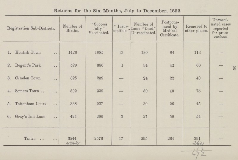 26 Returns for the Six Months, July to December, 1892. Registration Sub-Districts. Number of Births.  Success fully  Vaccinated.  Insus ceptible. Number of Cases  Dead Unvaccinated. Postpone ment by Medical Certificate. Removed to other places. Unvacci nated cases reported for prose cutions. 1. Kentish Town 1426 1085 13 130 84 113 — 2. Regent's Park 529 386 1 34 42 66 — 3. Camden Town 325 239 — 24 22 40 — 4. Somers Town 502 339 — 50 40 73 — 5. Tottenham Court 338 237 — 30 26 45 — 6. Gray's Inn Lane 424 290 3 27 50 54 — Total 3544 2576 17 295 264 672 —