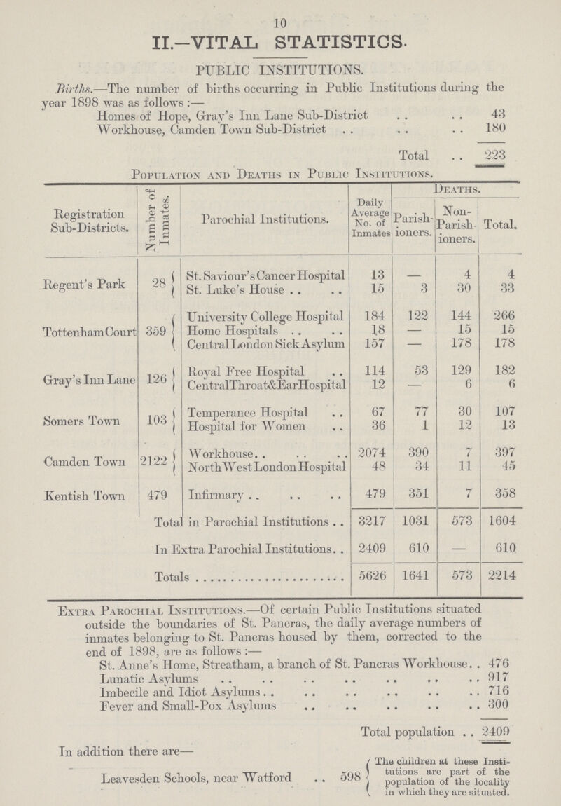 10 II.—VITAL STATISTICS. PUBLIC INSTITUTIONS. Birth.—The number of births occurring in Public Institutions during the year 1898 was as follows :— Homes of Hope, Gray's Inn Lane Sub-District 43 Workhouse, Camden Town Sub-District 180 Total 223 Population and Deaths in Public Institutions. Registration Sub-Districts. Number of Inmates. Parochial Institutions. Daily Average No. of Inmates Deaths. Parish ioners. Non Parish ioners. Total. Regent's Park 28 St. Saviour's Cancer Hospital 13 4 4 St. Luke's House 15 3 30 33 Tottenham Court 359 University College Hospital 184 122 144 266 Home Hospitals 18 – 15 15 Central London Sick Asylum 157 — 178 178 Gray's Inn Lane 126 Royal Free Hospital 114 53 129 182 CentralThroat&EarHospital 12 – 6 6 Somers Town 103 Temperance Hospital 67 77 30 107 Hospital for Women 36 1 12 13 Camden Town 2122 Workhouse 2074 390 7 397 North West London Hospital 48 34 11 45 Kentish Town 479 Infirmary 479 351 7 358 Total in Parochial Institutions 3217 1031 573 1604 In Extra Parochial Institutions 2409 610 – 610 Totals 5626 1641 573 2214 Extra Parochial Institutions.—Of certain Public Institutions situated outside the boundaries of St. Pancras, the daily average numbers of inmates belonging to St. Pancras housed by them, corrected to the end of 1898, are as follows:— St. Anne's Home, Streatham, a branch of St. Pancras Workhouse 476 Lunatic Asylums 917 Imbecile and Idiot Asylums 716 Fever and Small-Pox Asylums 300 Total population 2409 In addition there are— The children at these Insti- Leavesden Schools, near Watford 598 tutions are part of the population of the locality in which they are situated.