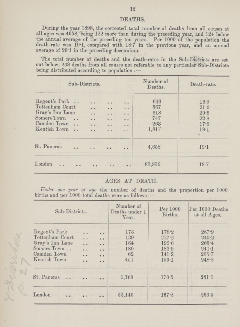 12 DEATHS. During the year 1898, the corrected total number of deaths from all causes at all ages was 4658, being 122 more than during the preceding year, and 124 below the annual average of the preceding ten years. Per 1000 of the population the death-rate was 19.1, compared with 18.7 in the previous year, and an annual average of 20.1 in the preceding decennium. The total number of deaths and the death-rates in the Sub-Districts are set out below, 238 deaths from all causes not referable to any particular Sub-Districts being distributed according to population:— Sub-Districts. Number of Deaths. Death-rate. Regent's Park 646 16.9 Tottenham Court 567 21.0 Gray's Inn Lane 618 20.6 Somers Town 747 22.8 Camden Town 263 17.6 Kentish Town 1,817 18.1 St. Pancras 4,658 19.1 London 83,936 18.7 AGES AT DEATH. Under one year of age the number of deaths and the proportion per 1000 births and per 1000 total deaths were as follows:— Sub-Districts. Number of Deaths under 1 Year. Per 1000 Births. Per 1000 Deaths at all Ages. Regent's Park 173 178.2 267.9 Tottenham Court 139 227.2 245.2 Gray's Inn Lane 164 192.6 265.4 Somers Town 180 183.9 241.1 Camden Town 62 141.2 235.7 Kentish Town 451 150.1 248.2 St. Pancras 1,169 170.5 251.1 London 22,140 167.2 263.5