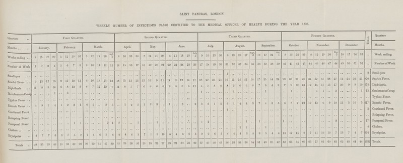 SAINT PANCRAS, LONDON. WEEKLY NUMBER OF INFECTIOUS CASES CERTIFIED TO THE MEDICAL OFFICER OF HEALTH DURING THE YEAR 1898. Quarters First Quarter. Second Quarter. Third Quarter. Fourth Quarter. Total. Quarters Months .. January. February. March. April. May. June. July. August. September. October. November. December. Months. Weeks ending 8 15 22 29 5 12 19 26 5 12 19 26 Apl. 2 9 16 23 30 7 14 21 28 4 11 18 25 July 2 9 16 23 30 6 13 20 27 Sept. 3 10 17 24 Oct. 1 8 15 22 29 5 12 19 26 Dec. 3 10 17 24 31 .. Week ending. Number of Week 1 2 3 4 5 6 7 8 9 10 11 12 13 14 15 16 17 18 19 20 21 22 23 24 25 26 27 i 28 29 30 31 32 33 34 35 36 37 38 39 40 41 42 43 44 45 46 47 48 49 50 51 52 .. Number of Week Small-pox .. .. .. .. .. .. .. .. .. .. .. .. .. .. .. .. .. .. .. .. .. .. .. .. .. .. .. .. .. .. 1 .. 1 .. .. .. .. .. .. .. .. .. .. .. .. .. .. .. .. .. .. .. 2 Small-pox Scarlet Fever 9 13 12 16 9 15 12 13 6 16 13 15 13 18 15 13 13 15 16 9 11 14 9 12 14 11 18 27 23 25 16 12 22 21 18 27 25 14 24 29 36 21 26 34 37 47 28 27 14 24 21 21 970 Scarlet Fever. Diphtheria 11 8 8 14 6 8 12 9 8 7 12 12 7 11 8 7 7 6 6 6 6 9 8 8 5 11 5 7 8 8 8 5 6 6 8 7 9 4 9 7 9 12 13 12 15 17 13 17 20 9 9 10 473 Diphtheria. Membranous Croup .. .. .. 1 .. 3 .. .. .. .. .. .. .. .. .. .. .. .. .. .. .. .. .. .. .. 1 .. .. .. .. .. .. .. .. .. 1 .. .. 1 .. .. 1 1 .. 2 .. .. .. 1 13 MembranousCroup Typhus Fever .. .. .. .. .. .. .. .. .. .. .. .. .. .. .. .. .. .. .. .. .. .. .. .. .. .. .. .. .. .. .. .. .. .. .. .. .. .. .. .. .. .. .. .. .. .. .. .. .. .. .. .. .. Typhus Fever. Enteric Fever 4 5 2 4 1 2 2 1 4 5 .. 2 3 .. 2 2 2 1 2 3 .. 1 .. 3 .. 2 3 2 1 5 6 1 4 4 3 7 4 3 5 6 8 7 12 10 13 6 9 10 15 5 10 5 217 Enteric Fever. Continued Fever .. .. .. .. .. .. .. .. 1 .. .. .. .. .. .. .. .. .. .. .. .. .. .. .. .. .. .. .. .. .. 1 .. .. .. .. .. .. .. .. .. .. .. .. .. .. .. .. .. .. .. .. 2 Continued Fever. Relapsing Fever .. .. .. .. .. .. .. .. .. .. .. .. .. .. .. .. .. .. .. .. .. .. .. .. .. .. .. .. .. .. .. .. .. .. .. .. .. .. .. .. .. .. .. .. .. .. .. .. .. .. .. Relapsing Fever. Puerperal Fever .. .. .. .. .. .. 1 1 .. .. .. 2 1 2 .. .. 1 .. .. 1 .. .. .. .. .. .. 1 2 .. .. .. .. .. 1 .. 1 .. .. .. 1 .. .. .. .. .. .. .. 2 .. .. .. .. 17 Puerperal Fever. Cholera .. .. .. .. .. .. .. .. .. .. .. .. .. .. .. .. .. .. .. .. .. .. .. .. .. .. .. .. .. .. .. .. 2 1 .. .. 1 .. .. .. .. .. .. .. .. .. .. .. .. .. .. .. 4 Cholera. Erysipelas 4 7 7 5 3 7 5 2 1 4 6 9 6 4 4 6 3 7 1 8 10 5 4 6 6 5 9 2 6 5 4 4 4 3 5 9 9 4 4 15 12 14 9 7 11 10 10 7 13 7 4 7 324 Erysipelas. Totals 28 33 29 40 19 35 32 26 20 32 31 40 30 35 29 28 26 29 25 22 27 29 21 30 25 29 37 40 38 43 36 23 39 36 34 51 49 25 42 58 66 54 60 63 77 81 60 65 62 45 44 44 2022 Totals.