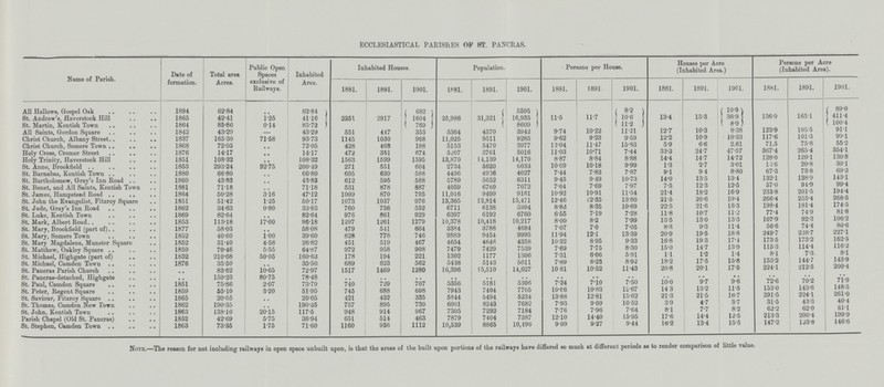 ECCLESIASTICAL PARISHES OF ST. PANCRAS. Name of Parish. Date of formation. Total area Acres. Public Open Spaces exclusive of Railways. Inhabited Area. Inhabited Houses. Population. Persons per House. Houses per Acre (Inhabited Area.) Persons per Acre (Inhabited Area). 1881. 1891. 1901. 1881. 1891. 1901. 1881. 1891. 1901. 1881. 1891. 1901. 1881. 1891. 1901. All Hallows, Gospel Oak 1894 62.84 .. 1 62.84 682 5595 8.2 13.4 15.3 l0.9 136.9 1651 89.0 St. Andrew's, flaverstock Hill 1865 42.41 1.25 41.16 2351 2917 1604 25,986 31,321 16,935 11.5 11.7 10.6 38.9 411.4 St. Martin, Kentish Town 1864 85.86 0.14 85.72 769 * 8609 11.2 8.9 100.4 All Saints, Gordon Square 1842 43.29 - 43.29 551 447 353 5364 4570 3942 9.74 10.22 11.21 12.7 10.3 8.38 123.9 105.5 91.1 Christ Church, Albany Street. 1837 165.30 71.58 93.73 1145 1030 968 11,025 9511 9285 9.62 9.23 9.59 12.2 10.9 10.33 117.6 101.3 99.1 Christ Church, Somers Town 1868 72.05 • • 72.05 428 468 188 5153 5470 3977 12.04 11.47 15.83 5.9 6.6 2.61 71.5 75.8 55.2 Holy Cross, Cromer Street 1876 14.17 .. 14.17 472 351 674 5207 3761 5016 11.03 10.71 7.44 33.3 24.7 47.57 367.4 265.4 354.1 Holy Trinity, Haverstock Hill 1851 108.32 • • 108.32 1563 1599 1595 13,870 14,139 14,170 8.87 8.84 8.88 14.4 14.7 14.72 128.0 120.1 130.8 St. Anne, Brookfield 1853 293.24 92.75 200.49 271 551 604 2734 5620 6033 10.09 10.18 9.99 1.3 2.7 3.01 13.6 20.8 30.1 St. Barnabas, Kentish Town . . 1880 66.80 • • 66.80 605 630 588 4496 4936 4627 7.44 7.83 7.87 9.1 9.4 8.80 67.3 73.8 69.3 St. Bartholomew, Gray's Inn Road . . 1860 43.83 • • 1 43.83 612 595 588 5789 5652 6311 9.45 9.49 10.73 14.0 13.5 13.4 132.1 128.9 143.1 St. Benet, and All Saints, Kentish Town 1881 71.18 • • 71.18 531 878 887 4059 6760 7072 7.64 7.69 7.97 7.5 12.3 12.5 57.0 94.9 99.4 St. James, Hampstead Road 1864 50.28 3.16 47.12 1009 870 795 11,016 9499 9161 10.92 10.91 11.54 21.4 18.2 16.9 233.8 201.5 194.4 St. John the Evangelist, Fitzroy Square 1851 51.42 1.25 50.17 1073 1037 976 13,365 12,814 13,471 12.46 12.35 13.80 21.5 20.6 19.4 2664 255.4 268.5 St. Jude, Gray's Inn Road 1862 34.63 0.80 33.83 760 736 552 6711 6138 5904 8.83 8.35 10.69 | 22.5 21.6 16.3 198.4 181.4 174.5 St. Luke, Kentish Town 1869 82.64 • • 82.64 976 861 929 6397 6192 6760 6.55 7.19 7.28 11.8 10.7 11.2 77.4 74.9 81.8 St, Mark, Albert Road. 1853 113.18 17.00 96.18 1297 1261 1279 10,378 10,418 10,217 8.00 8.2 7.99 13.5 13.0 13.3 107.9 92.3 106.2 St. Marv, Brookfield (part of) 1877 58.03 • • 58.08 479 541 664 3384 3788 4684 7.07 7.0 7.05 8.3 9.3 11.4 56.6 74.7 80.6 St. Mary, Somers Town 1852 40.60 1.00 39.60 828 778 746 9889 9454 9995 11.94 12.1 13.39 20.9 19.5 18.8 249.7 238.7 227.1 St. Mary Magdalene, Munster Square 1852 31.40 4.58 26.82 451 519 467 4654 4646 4358 10.32 8.95 9.33 16.8 19.3 17.4 173.5 173.2 162.5 _ St. Matthew, Oakley Square 1859 70.46 5.55 64.87 972 958 908 7479 7429 7539 7.69 7.75 8.30 15.0 14.7 13.9 115.3 114.7 116.2 St. Michael, Highgate (part of) 1832 210.68 50.05 160.63 178 194 221 1302 1177 1306 7.31 6.06 5.91 1.1 1.2 1.4 8.1 7.3 8.1 St. Michael, Camden Town 1876 35.50 • • 35.50 689 623 562 5438 5143 5011 7.89 8.23 8.92 18.2 17.5 15.8 153.2 144.7 143.9 St. Pancras Parish Church • • 83.62 10.65 72.97 1517 1469 1280 16,396 15,510 14,627 10.81 10.52 11.43 20.8 20.1 17.5 224.1 212.5 200.4 St. Pancras-detached, Highgate • • 159.23 80.75 78.48 • • • • • • • • • • • • • • • • • • • • • • • • • • .. .. St. Paul, Camden Square 1851 75.86 2.07 73.79 740 729 707 5356 5181 5306 7.24 7.10 7.50 10.0 9.7 9.6 72.6 70.2 71.9 St. Peter, Regent Square 1859 55.10 3.20 51.90 745 688 608 7943 7404 7705 10.66 10.83 12.67 14.3 13.2 11.5 153.0 143.6 148.5 St. Saviour, Fitzroy Square 1865 20.05 • • 20.05 421 432 335 5844 5494 5234 13.88 12.81 15.62 21.3 21.5 16.7 291.5 224.1 261.0 St. Thomas, Camden New Town 1862 190.35 • • 190.35 757 895 730 6001 8243 7682 7.93 9.09 10.52 3.9 4.7 3.7 31.5 43.3 40.0 St. John, Kentish Town 1863 138.10 20.15 117.5 948 914 967 7305 7292 7184 7.76 7.96 7.64 8.1 7.7 8.2 62.2 62.0 61.1 Parish Chapel (Old St. Pancras) 1852 42.69 5.75 36.94 651 514 463 7879 7404 7387 12.10 14.40 15.95 17.6 11.4 12.5 213.3 200.4 199.9 St. Stephen, Camden Town 1863 73.35 1.75 71.60 1160 956 1112 10,539 8865 10,496 9.09 9.27 9.44 16.2 13.4 15.5 147.2 123.8 146.6 Note.—The reason for not including railways in open space unbuilt upon, is that the areas of the built upon portions of the railways have differed so much at different periods as to render comparison of little value.