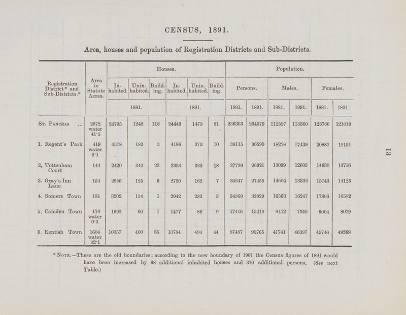 13 CENSUS, 1891. Area, houses and population of Registration Districts and Sub-Districts. Registration District* and Sub-Districts.* Area in Statute Acres. Houses. Population. In habited. Unin habited. Build ing. In habited. Unin habited. Build ing. Persons. Males. Females. 1881. 1891. 1881. 1891. 1881. 1891. 1881. 1891. St. Pancbas 2672 water 41.5 24705 1242 118 24443 1479 91 236363 234379 112597 113360 123766 121019 1. Regent's Park 419 water 9.1 4378 * 183 3 4186 273 10 39115 36590 18278 17439 20837 19151 2. Tottenham Court 144 2420 340 22 2334 322 18 27729 26321 13099 12605 14630 13716 3. Gray's Inn Lane 154 2956 125 6 2720 162 7 30247 27455 14504 13332 15743 14123 4. Somers Town 181 3202 134 1 2942 232 3 34369 32829 16563 16247 17806 165S2 5. Camden Town 170 water 0.3 1692 60 1 1477 86 9 17416 15419 8112 7340 9004 8079 6. Kentish Town 1604 water 32.1 10057 400 85 10784 404 44 87487 95765 41741 46397 45746 49368 *Note.—These are the old boundaries; according to the new boundary of 1901 the Census figures of 1891 would have been increased by 68 additional inhabited houses and 370 additional persons. (See next Table.)