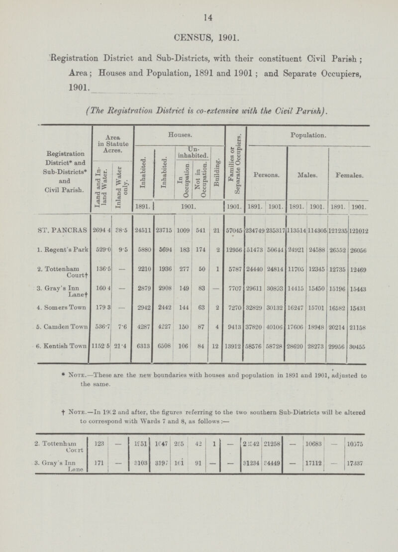 14 CENSUS, 1901. Registration District and Sub-Districts, with their constituent Civil Parish ; Area; Houses and Population, 1891 and 1901; and Separate Occupiers, 1901. (The Registration District is co-extensive with the Civil Parish). Registration District* and Sub-Districts* and Civil Parish. Area in Statute Acres. Houses. Families or Separate Occupiers. Population. Inhabited. Inhabited. Un inhabited. Building. Persons. Males. Females. Land and In land Water. Inland Water only. In Occupation Not in Occupation. 1891. | 1901. 1901. 1891. 1901. 1891. 1901. 1891. 1901. ST. PANCRAS 2694.4 28.5 24511 23715 1009 541 21 57045 234749 235317 113514 l114305 121235 121012 1. Regent s Park 529.0 9.5 5880 5694 183 174 2 12956 [51473 50611 24921 24588 26552 2605(J 2. Tottenham Courtf 136.5 — 2210 1936 277 50 1 5787 J 24440 24814 11705 12345 12735 12469 3. Gray's Inn Lanef 1 160.1 — ; 2879 2908 149 1 83 —- 7707 29611 30833 14415 15450 15196 15443 4. Somers Town 179.3 — 2942 2442 144 63 2 7270 [32829 30132 16247 15701 16582 15431 5. Camden Town I 536.7 7.6 4287 4227 150 87 4 9413 37820 40106 17606 18948 20214 21158 6. Kentish Town 11152.5 21.4 6313 6508 106 84 12 13912 58576 58728 28620 28273 29956 30455 # Note.—These are the new boundaries with houses and population in 1891 and 1901, adjusted to the same. Note.—In 1912 and after, the figures referring to the two southern Sub-District3 will be altered to correspond with Wards 7 and 8, as follows:— 2. Tottenham Court 123 — 1951 1047 265 42 1 — 21542 21258 10683 10375 3. Gray's Inn Lane 171 — 3103 319. 161 91 — 31234 24449 17112 17337