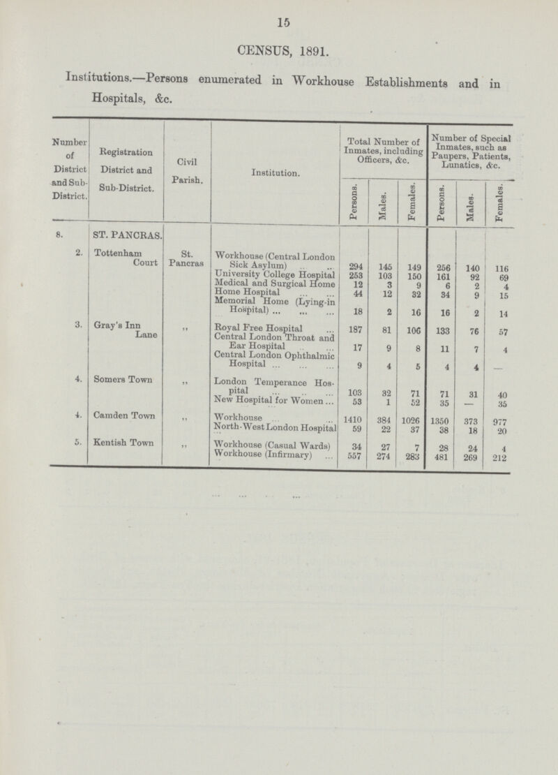 15 CENSUS, 1891. Institutions. Persons enumerated in Workhouse Establishments and in Hospitals, &c. Number of District and Sub District. Registration District and Sub-District. Civil Parish. Institution. Total Number of Inmates, including Officers, &c. Number of Special Inmates, such as Paupers, Patients, Lunatics, Ac. Persons. Males. Females. Persons. Males. Females. 8. ST. PANCRAS. i 2. Tottenham Court St. Pancras Workhouse (Central London Sick Asylum) 294 145 149 256 140 116 University College Hospital 253 103 150 161 92 69 Medical and Surgical Home 12 3 9 6 2 4 Home Hospital 44 12 32 34 9 15 14 Memorial Home (Lying-in Hospital) 18 2 16 16 2 3. Gray's Inn Lane ,, Royal Free Hospital 187 81 10C 133 76 57 Central London Throat and Ear Hospital 17 9 8 11 4 7 w 4 Central London Ophthalmic Hospital 9 4 5 4 - 4. Somers Town ,, London Temperance Hos pital 103 32 71 71 31 40 New Hospital for Women 53 1 52 35 - 35 4. Camden Town ,, Workhouse 1410 384 1026 1350 373 977 North-West London Hospital 59 22 37 38 18 20 5. Kentish Town ,, Workhouse (Casual Wards) 34 27 7 28 24 4 Workhouse (Infirmary) 557 274 283 481 269 212