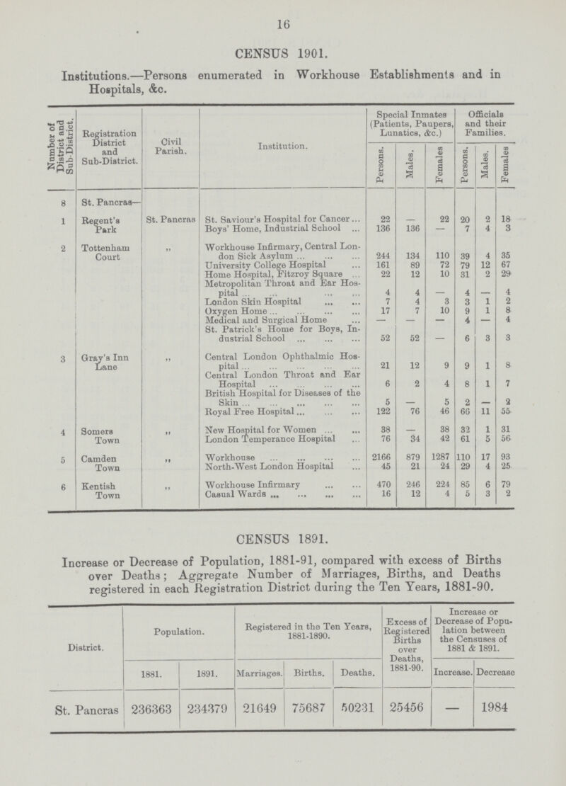 16 CENSUS 1901. Institutions.—Persons enumerated in Workhouse Establishments and in Hospitals, &c. Number of District and Sub-District. Registration District and Sub-District. Civil Parish. Institution. Special Inmates (Patients, Paupers, Lunatics, &c.) Officials and their Families. Persons. Males. Females Persons. Males. Females 8 St. Pancras— 1 Regent's Park St. Pancras St. Saviour's Hospital for Cancer 22 - 22 20 2 18 Boys' Home, Industrial School 136 136 — 7 4 3 2 Tottenham Court „ Workhouse Infirmary, Central Lon don Sick Asylum 244 134 110 39 4 35 University College Hospital 161 89 72 79 12 67 Home Hospital, Fitzroy Square 22 12 10 31 2 29 Metropolitan Throat and Ear Hos pital 4 4 - 4 - 4 London Skin Hospital 7 4 3 3 1 2 Oxygen Home 17 7 10 9 1 8 Medical and Surgical Home - 4 — 4 St. Patrick's Home for Boys, In dustrial School 52 52 — 6 3 3 3 Gray's Inn Lane „ Central London Ophthalmic Hos pital 21 12 9 9 1 8 Central London Throat and Ear Hospital 6 2 4 8 1 7 British Hospital for Diseases of the Skin 5 - 5 2 w 2 Royal Free Hospital 122 76 46 6G 11 55 4 Somers Town „ New Hospital for Women 38 - 38 32 1 31 London Temperance Hospital 76 34 42 61 5 56 5 Camden Town „ Workhouse 2166 879 1287 110 17 93 North-West London Hospital 45 21 24 29 4 25 6 Kentish Town „ Workhouse Infirmary 470 246 224 85 6 79 Casual Wards 16 12 4 5 3 2 CENSUS 1891. Increase or Decrease of Population, 1881-91, compared with excess of Births over Deaths; Aggregate Number of Marriages, Births, and Deaths registered in each Registration District during the Ten Years, 1881-90. District. Population. Registered in the Ten Years, 1881-1890. Excess of Registered Births over Deaths, 1881-90. Increase or Decrease of Popu lation between the Censuses of 1881 & 1891. 1 1881. 1891. Marriages. Births. Deaths. Increase. Decrease St. Pancras 236363 234379 21649 75687 50231 25456 - 1984