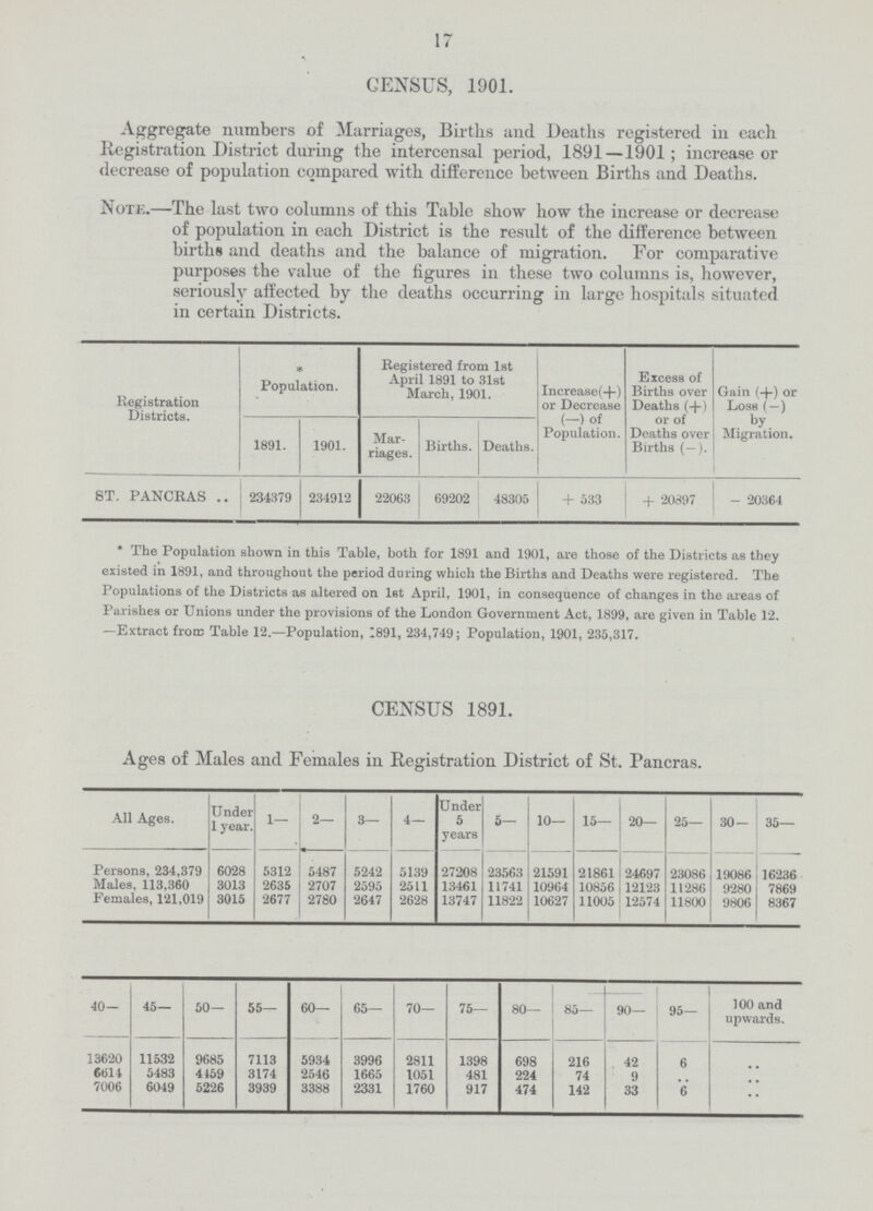17 GENSUS, 1901. Aggregate numbers of Marriages, Births and Deaths registered in each Registration District during the intercensal period, 1891 — 1901; increase or decrease of population compared with difference between Births and Deaths. Note.—The last two columns of this Table show how the increase or decrease of population in each District is the result of the difference between births and deaths and the balance of migration. For comparative purposes the value of the figures in these two columns is, however, seriously affected by the deaths occurring in large hospitals situated in certain Districts. Registration Districts. * Population. Registered from 1st April 1891 to 31st March, 1901. Increase(+) or Decrease (-) of Population. Excess of Births over Deaths (+) or of Deaths over Births ( —). Gain (+) or Loss (—) by Migration. 1891. 1901. Mar riages. Births. Deaths. ST. PANCRAS 234379 234912 22063 69202 48305 + 533 + 20897 - 20364 * The Population shown in this Table, both for 1891 and 1901, are those of the Districts as they existed in 1891, and throughout the period during which the Births and Deaths were registered. The Populations of the Districts as altered on let April, 1901, in consequence of changes in the areas of Parishes or Unions under the provisions of the London Government Act, 1899, are given in Table 12. —Extract from Table 12.—Population, 1891, 234,749; Population, 1901, 235,317. CENSUS 1891. Ages of Males and Females in Registration District of St. Pancras. All Ages. Under 1 year. 1- 2— 3— 4— Under 5 years 5— 10— 15— 20— 25- 30- 35— Persons, 234,379 6028 5312 5487 5242 5139 27208 23563 21591 21861 24697 23086 19086 16236 Males, 113,360 3013 2635 2707 2595 2511 13461 11741 10964 10856 12123 11286 9280 7869 Females, 121,019 3015 2677 2780 2647 2628 13747 11822 10627 11005 12574 11800 9806 8367 40- 45— 50— 55— 60— 65— 70— 75— 80— 85— 90— 95— 100 and upwards. 13620 11532 9685 7113 5934 3996 2811 1398 698 216 . 42 6 • • 6614 5483 4159 3174 2546 1665 1051 481 224 74 9 .. .. 7006 6049 5226 3939 3388 2331 1760 917 474 142 33 6 w w • •