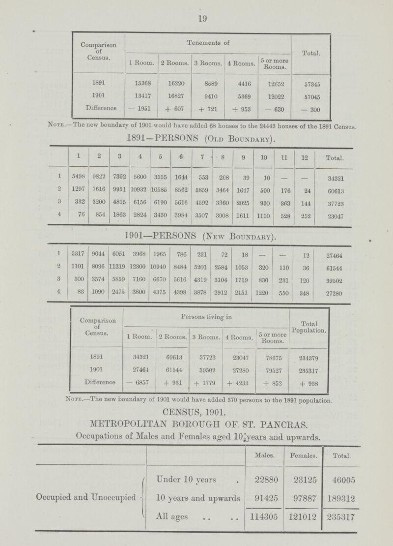 19 Comparison of Census. Tenements of Total. 1 Room. 2 Rooms. 3 Rooms. 4 Rooms. 5 or more Rooms. 1891 15368 16220 8689 4116 12652 57345 1901 13417 16827 9410 5369 12022 57045 Difference — 1951 + 607 + 721 + 953 — 630 — 300 Note.—The new boundary of 1901 would have added 68 houses to the 24443 houses of the 1891 Census. 1891 — PERSONS (Old Boundary). 1 2 3 4 5 6 7 1 I 8 9 10 11 12 Total. 1 5498 9822 7392 5600 3555 1644 553 208 39 10 - - 34321 2 1297 7616 9951 10932 10585 8562 5859 3464 1647 500 176 24 60613 3 332 3200 4815 6156 6190 5616 4592 3360 2025 930 363 144 37723 4 76 854 1863 2824 3430 3984 3507 3008 1611 1110 528 252 23047 1901—PERSONS (New Boundary). 1 5317 9044 6051 3968 1965 786 231 72 18 — 12 27464 2 1101 8096 11319 12300 10940 8484 5201 2584 1053 320 110 36 61544 3 300 3574 5S59 7160 6670 5616 4319 3104 1719 830 231 120 39502 4 83 1090 2475 3800 4375 4398 3878 2912 2151 1220 550 348 27280 Comparison of Census. Persons living in Total Population. 1 Room. 2 Rooms. 3 Rooms. 4 Rooms. 5 or m ore Rooms. 1891 34321 60613 37723 23047 78675 23i379 1901 27461 61544 39502 27280 79527 235317 Difference — 6857 + 931 + 1779 + 4233 + 852 + 938 Note.—The new boundary of 1901 would have added 370 persons to the 1891 population. CENSUS, 1901. METROPOLITAN BOROUGH OF. ST. PANCRAS. Occupations of Males and Females aged 10!years and upwards. Males. Females. Total. Occupied and Unoccupied Under 10 years 22880 23125 46005 10 years and upwards 91425 97887 189312 All ages 114305 121012 235317