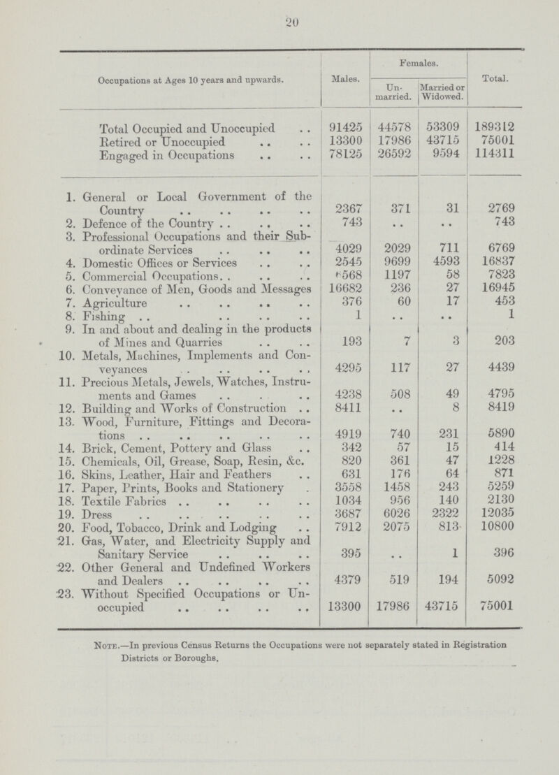 20 Occupations at Ages 10 years and upwards. Males. Females. Total. Un married. Married or | Widowed. Total Occupied and Unoccupied 91425 44578 53309 189312 Retired or Unoccupied 13300 17986 43715 75001 Engaged in Occupations 78125 26592 9594 114311 1. General or Local Government of the Country 2367 371 31 2769 2. Defence of the Country 743 • • • • 743 3. Professional Occupations and their Sub ordinate Services 4029 2029 711 6769 4. Domestic Offices or Services 2545 9699 4593 16837 5. Commercial Occupations. . 6568 1197 58 7823 6. Conveyance of Men, Goods and Messages 16682 236 27 16945 1 7. Agriculture 376 60 17 453 8. Fishing 1 • • • • 1 9. In and about and dealing in the products i of Mines and Quarries 193 7 3 203 10. Metals, Machines, Implements and Con- yeyances 4295 117 27 4439 %/ 11. Precious Metals, Jewels, Watches, Instru ments and Games 4238 508 49 4795 12. Building and Works of Construction . . 8411 • • 8 8419 13. Wood, Furniture, Fittings and Decora tions 4919 740 231 5890 14. Brick, Cement, Pottery and Glass 342 57 15 414 15. Chemicals, Oil, Grease, Soap, Resin, &c. 820 361 47 1228 16. Skins, Leather, Hair and Feathers 631 176 64 871 17. Paper, Prints, Books and Stationery 3558 1458 243 5259 18. Textile Fabrics 1034 956 140 2130 19. Dress 3687 6026 2322 12035 20. Food, Tobacco, Drink and Lodging 7912 2075 813 10800 21. Gas, Water, and Electricity Supply and Sanitary Service 395 • • 1 396 22. Other General and Undefined Workers and Dealers 4379 519 194 5092 23. Without Specified Occupations or Un occupied 13300 17986 43715 75001 Note.—In previous Census Returns the Occupations were not separately stated in Registration Districts or Boroughs.
