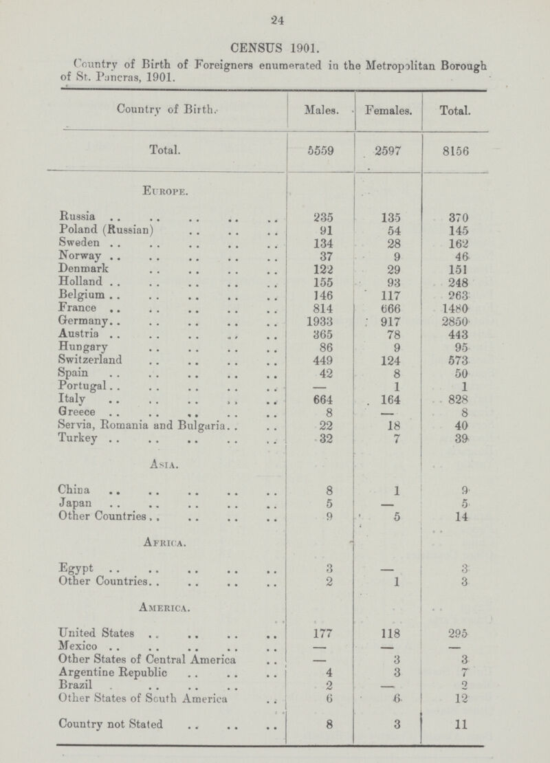 24 CENSUS 1901. Country of Birth of Foreigners enumerated in the Metropolitan Borough of St. Pancras, 1901. Country of Birth. • Males. Females. Total. Total. 5559 2597 • • 8156 Europe. • Russia 235 135 370 Poland (Russian) 91 54 145 ^ ' Sweden 134 28 162 Norway 37 9 46 Denmark 122 29 151 Holland 155 93 248 Belgium 146 117 263 France 814 666 1480 Germany 1933 917 2850 Austria 365 78 443 Hungary 86 9 95 Switzerland 449 124 573 Spain 42 8 50 Portugal 1 1 Italy 664 164 828 Greece 8 ■ ■ • 8 Servia, Romania and Bulgaria. . 22 18 40 Turkey 32 7 39 Asia. China 8 1 1 9 Japan 5 5 Other Countries 9 5 14 * ' Africa. Egypt 3 —- 3 Other Countries 2 i 3 America. United States 177 118 295 Mexico . - - - Other States of Central America - 3 3 Argentine Republic 4 3 7 Brazil 2 - 2 Other States of South America 6 6 12 Country not Stated 8 3 11