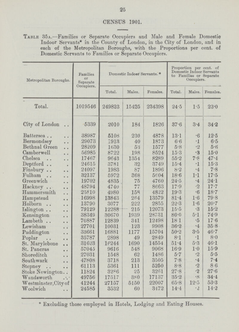 25 CENSUS 1901. Table 35a.—Families or Separate Occupiers and Male and Female Domestic Indoor Servants* in the County of London, in the City of London, and in each of the Metropolitan Boroughs, with the Proportions per cent, of Domestic Servants to Families or Separate Occupiers. Metropolitan Boroughs. Families or Separate Occupiers. Domestic Indoor Servants. * Proportion per cent, of Domestic Indoor Servants to Families or Separate Occupiers. Total. Males. Females. Total. Males. Females. Total. 1019546 249823 15425 234398 24.5 1.5 23.0 City of London . . 5339 2010 184 1826 37.6 3.4 34.2 Battersea 38987 5108 230 4878 13.1 .6 12.5 Bermondsey 29073 1913 40 1873 6.6 .1 6.5 Bethnal Green 28209 1630 53 1577 5.8 .2 5.6 Camberwell 56985 8722 198 8524 15.3 .3 15.0 Chelsea 17467 9643 1354 8289 55.2 7.8 47.4 Deptford .. 24615 3781 32 3749 15.4 1 15.3 Finsburv .. 21097 1983 87 1896 8.2 .4 7.8 Fulham 32137 5972 368 5604 18.6 1.1 17.5 Greenwich 19702 4835 75 4760 24.5 .4 24.1 Hacknev . . • 48794 4740 77 8663 17.9 .2 17.7 Hammersmith 25810 4980 158 4822 19.3 .6 18.7 Hampstead 16998 13843 2P4 13579 81.4 1.6 79.8 Holborn 13790 3077 222 2855 22.3 16 20.7 Islington . . 79129 12288 215 12073 15.5 .3 15.2 v-/ Kensington 38349 30670 1939 28731 80.0 5.1 74.9 Lambeth 70887 12839 341 12498 18 1 .5 17.6 Lewisham 27701 10031 123 9908 36.2 .4 35 8 Paddington 33661 16881 1177 15704 50.2 3.5 46.7 o Poplar 35787 2898 49 2849 8.1 .1 8.0 A St. Marylebone . • 31623 16244 1690 14554 51.4 5.3 46.1 St. Pancras .. 57045 9616 548 9068 16.9 1.0 15.9 Shoreditch 27031 1548 62 1486 5.7 .2 0.5 South wark 47808 3718 213 3505 7.8 .4 7.4 Stepnev . . 61113 5361 111 5250 8.8 .2 8.6 1 Stoke Newington. . 11824 3286 25 3261 27.8 .2 27.6 Wandsworth 49756 17517 380 17137 35.2 .8 34.4 W estminster.City of 41244 27157 5150 22007 65.8 12.5 53.3 _ W oolwich 24585 3532 60 3472 14.4 .2 14.2 * Excluding those employed in Hotels, Lodging and Eating Houses.