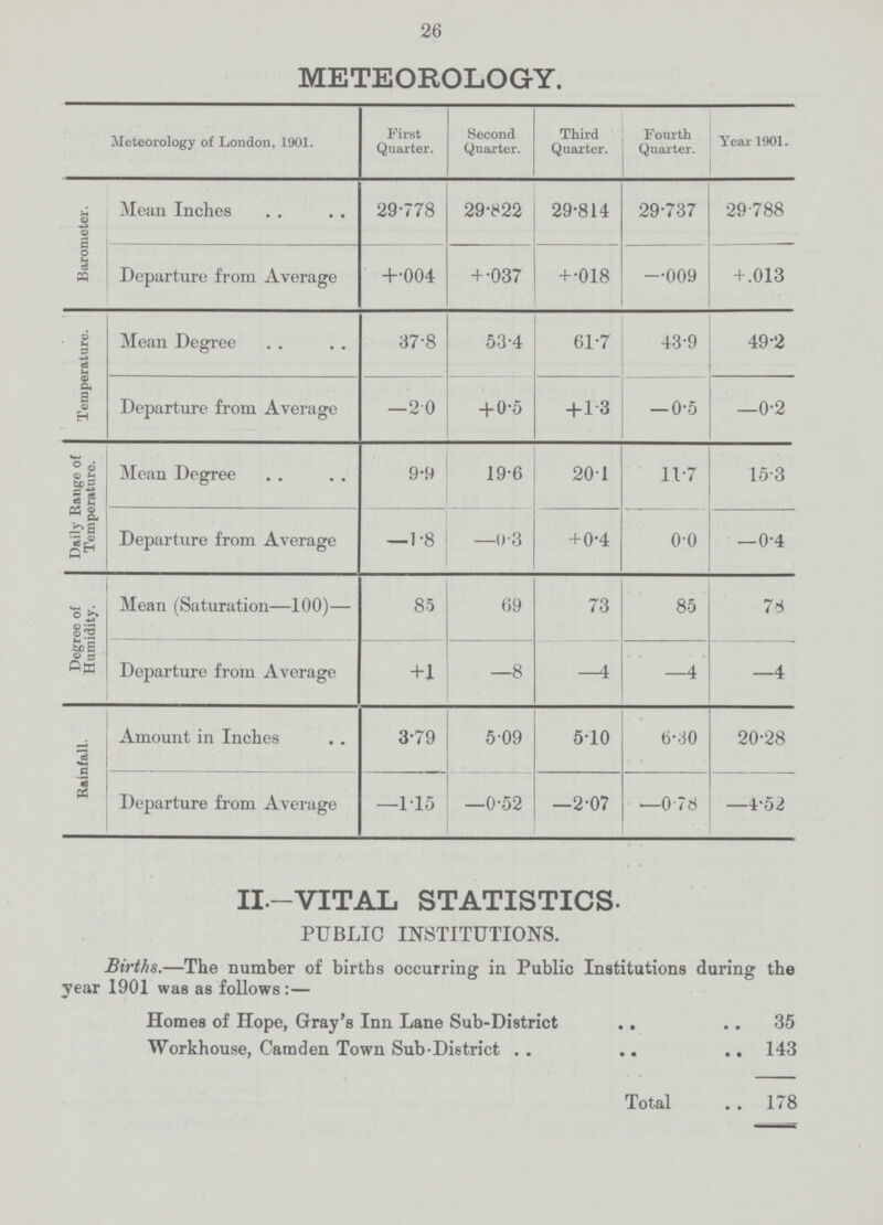 26 METEOROLOGY. Meteorology of London, 1901. First Quarter. Second Quarter. Third Quarter. Fourth Quarter. Year 1901. Barometer. Mean Inches 29.778 29.822 29.814 29.737 29.788 Departure from Average +.004 + .037 +.018 —0.09 +.013 Temperature. Mean Degree 37.8 53.4 61.7 43.9 49.2 Departure from Average —20 +0.5 +1.3 —0.5 —0.2 Daily Range of Temperature. Mean Degree 9.9 19.6 20.1 11.7 15.3 Departure from Average —1.8 —0.3 +0.4 0.0 —0.4 Degree of Humidity. Mean (Saturation—100)— 8.5 69 73 85 7.8 Departure from Average +1 —8 —4 -4 —4 Rainfall. Amount in Inches 3.79 5.09 5.10 6.30 20.28 Departure from Average —115 —0.52 —2.07 —0.78 —4.52 II.-VITAL STATISTICS. PUBLIC INSTITUTIONS. Births.—The number of births occurring in Public Institutions during the year 1901 was as follows:— Homes of Hope, Gray's Inn Lane Sub-District 35 Workhouse, Camden Town Sub-Dietrict .. 143 Total 178
