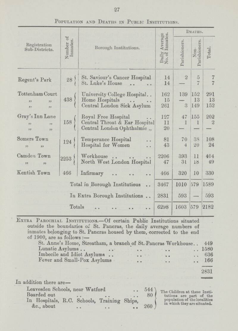 27 Population and Deaths in Public Institutions. Registration Sub-Districts. Number of Inmates. Borough Institutions. Daily Average No. of Inmates. Deaths. Parishioners. Non Parishioners. Total. Regent's Park 28 St. Saviour's Cancer Hospital 14 2 5 7 St. Luke's House 14 — 7 7 Tottenham Court 438 University College Hospital. 162 139 152 291   Home Hospitals 15 — 13 13   Central London Sick Asylum 261 3 149 152 Gray's Inn Lane 158 Royal Free Hospital 127 47 155 202   Central Throat & Ear Hospital 11 1 1 2   Central London Ophthalmic ,, 20 - - - Somers Town 124 Temperance Hospital 81 70 38 108   Hospital for Women 43 4 20 24 Camden Town 2253 Workhouse 2206 393 11 404   North West London Hospital 47 31 18 49 Kentish Town 466 Infirmary V 466 320 10 330 Total in Borough Institutions 3467 1010 579 1589 In Extra Borough Institutions 2831 593 - 593 Totals 6298 1603 579 2182 Extra Parochial Institutions.—Of certain Public Institutions situated outside the boundaries of St. Pancras, the daily average numbers of inmates belonging to St. Pancras housed by them, corrected to the end of 1900, are as follows :— St. Anne's Home, Streatham, a branch of St. Pancras Workhouse. . 449 Lunatic Asylums Imbecile and Idiot Asylums Fever and Small-Pox Asylums166 2831 In addition there are— Leavesden Schools, near Watford 544 Boarded out 80 In Hospitals, R.C. Schools, Training Ships, &c., about 260 The Children at these Insti tutions are part of the population of the localities in which they are situated.