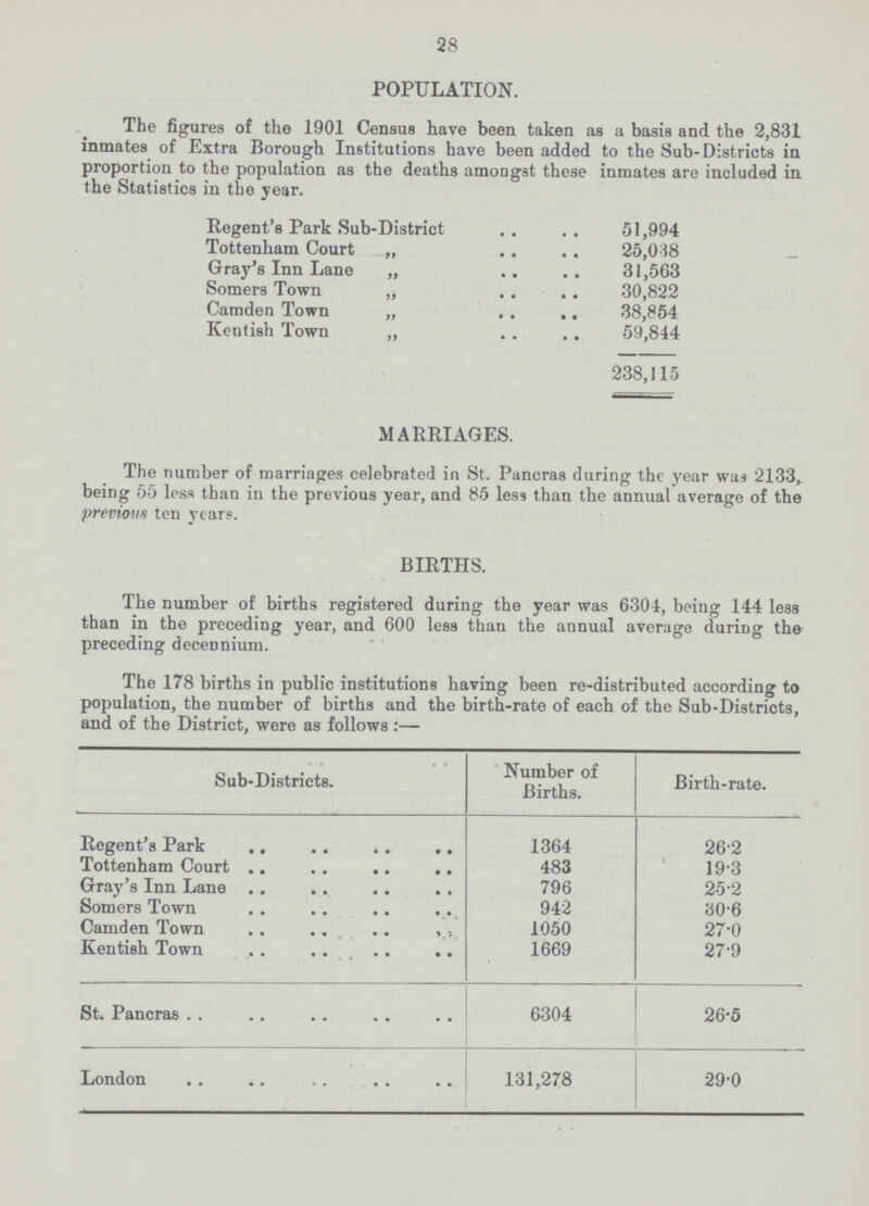 28 POPULATION. The figures of the 1901 Census have been taken as a basis and the 2,831 inmates of Extra Borough Institutions have been added to the Sub-Districts in proportion to the population as the deaths amongst these inmates are included in the Statistics in the year. Regent's Park Sub-District 51,994 Tottenham Court 25,038 _ Gray's Inn Lane „ 31,563 Somers Town „ 30,822 Camden Town „ 38,854 Kentish Town ,, 59,844 238,115 MARRIAGES. The number of marriages celebrated in St. Pancras during the year was 2133, being 55 less than in the previous year, and 85 less than the annual average of the previous ten years. BIRTHS. The number of births registered during the year was 6304, being 144 less than in the preceding year, and 600 less than the annual average during the preceding decennium. The 178 births in public institutions having been re-distributed according to population, the number of births and the birth-rate of each of the Sub-Districts, and of the District, were as follows :— Sub-Districts. Number of Births. Birth-rate. Regent's Park 1364 26.2 Tottenham Court 483 19.3 Gray's Inn Lane 796 25.2 Somers Town Camden Town 942 1050 30.6 27.0 Kentish Town 1669 27.9 St. Pancras 6304 26.5 London 131,278 29.0