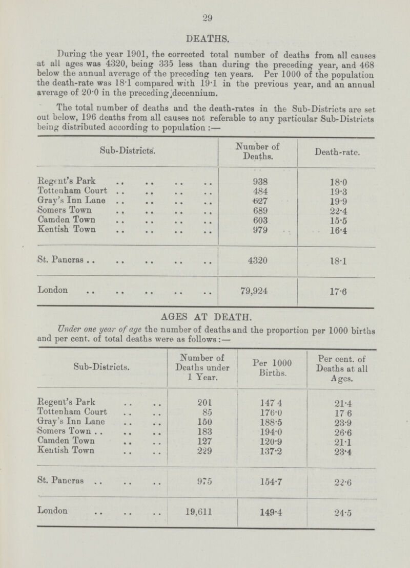 29 DEATHS. During the year 1901, the corrected total number of deaths from all causes at all ages was 4320, being 335 less than during the preceding year, and 468 below the annual average of the preceding ten years. Per 1000 of the population the death-rate was 18.1 compared with 19.1 in the previous year, and an annual average of 20.0 in the preceding decennium. The total number of deaths and the death-rates in the Sub-Districts are set out below, 196 deaths from all causes not referable to any particular Sub-Districts being distributed according to population :— Sub-Districts. Number of Deaths. Death-rate. Regent's Park 938 18.0 Tottenham Court 484 19.3 -a. Gray's Inn Lane 627 19.9 Somers Town 689 22.4 Camden Town 603 15.5 Kentish Town 979 16.4 St. Pancras 4320 18-1 London 79,924 17-0 AGES AT DEATH. Under one year of age the number of deaths and the proportion per 1000 births and per cent, of total deaths were as follows: — Sub-Districts. Number of Deaths under 1 Year. Per 1000 Births. Per cent, of Deaths at all Ages. Regent's Park 201 147. 4 21-4 Tottenham Court 85 176.0 17 6 Oray's Inn Lane 150 188.5 23-9 Somers Town 183 194.0 26-6 Camden Town 127 120.9 211 Kentish Town 229 137.2 23*4 St. Pancras 975 154.7 22-6 London 19,611 149.4 24-5
