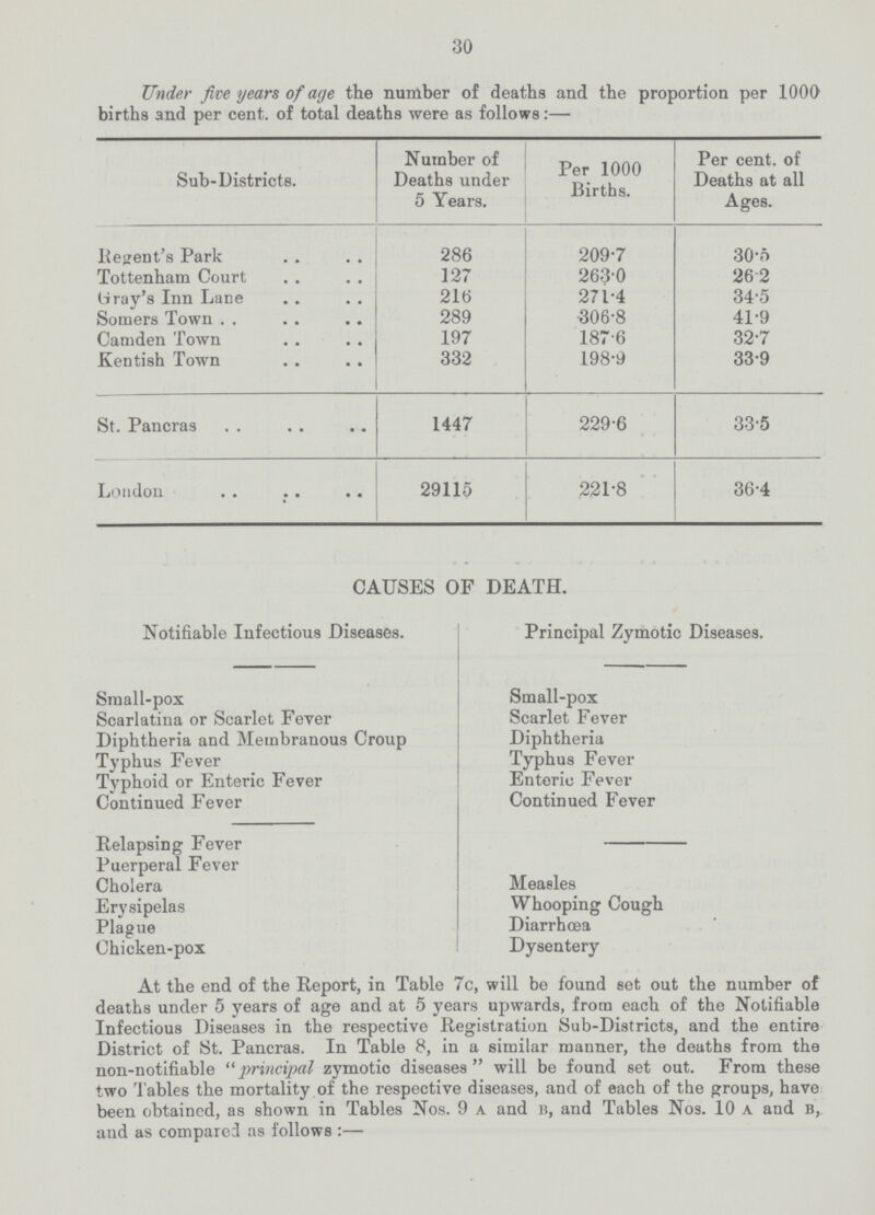 30 under five years of age the number of deaths and the proportion per 1000 births and per cent, of total deaths were as follows:— Sub-Districts. Number of Deaths under 5 Years. Per 1000 Births. Per cent, of Deaths at all Ages. Regent's Park 286 209.7 30.5 Tottenham Court 127 2630 26.2 Gray's Inn Lane 216 271.4 34.5 Somers Town 289 306.8 41.9 Camden Town 197 187.6 32.7 Kentish Town 332 198.9 33.9 St. Pancras 1447 229.6 33.5 London 29115 221.8 36.4 CAUSES OF DEATH. Notifiable Infectious Diseases. Principal Zymotic Diseases. Small-pox Small-pox Scarlatina or Scarlet Fever Scarlet Fever Diphtheria and Membranous Croup Diphtheria Typhus Fever Typhus Fever Typhoid or Enteric Fever Enteric Fever Continued Fever Continued Fever Relapsing Fever Puerperal Fever Cholera Measles Erysipelas Whooping Cough Plague Diarrhoea Chicken-pox Dysentery At the end of the Report, in Table 7c, will be found set out the number of deaths under 5 years of age and at 5 years upwards, from each of the Notifiable Infectious Diseases in the respective Registration Sub-Districts, and the entire District of St. Pancras. In Table 8, in a similar manner, the deaths from the non-notifiable principal zymotic diseases  will be found set out. From these two Tables the mortality of the respective diseases, and of each of the groups, have been obtained, as shown in Tables Nos. 9 a and b, and Tables Nos. 10 a and b, and as compared as follows :—