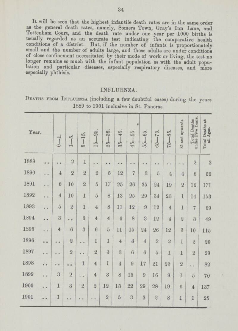 34 It will be seen that the highest infantile death rates are in the same order as the general death rates, namely, Somers Town, Gray's Inn Lane, and Tottenham Court, and the death rate under one year per 1000 births is usually regarded as an accurate test indicating the comparative health conditions of a district. But, if the number of infants is proportionately small and the number of adults large, and those adults are under conditions of close confinement necessitated by their mode of work or living, the test no longer remains so much with the infant population as with the adult popu lation and particular diseases, especially respiratory diseases, and more especially phthisis. INFLUENZA. Deaths from Influenza (including a few doubtful cases) during the years 1889 to 1901 inclusiye in St. Pancras. Year. 0—1. 1—5. 5—15. 15—25. 25—35. 35—45. 45—55. 55—65. 65—75. 75—85. 85 and upwards. Total Deaths under Five Years. Total Deaths at all Ages. 1889 • • 2 1 • • • • • • • • • • • • • • • • 2 3 1890 4 2 2 2 5 12 7 3 5 4 4 6 50 1891 6 10 2 5 17 25 26 35 24 19 2 16 171 1892 4 10 1 5 8 13 25 29 34 23 1 14 153 1893 5 2 1 4 8 11 12 9 12 4 1 7 69 1894 3 • • 3 4 4 6 8 3 12 4 2 3 49 1895 4 6 3 6 5 11 15 24 26 12 3 10 115 1896 • • 2 • • 1 1 4 3 4 2 2 1 2 20 1897 • • 2 • • 2 3 3 6 6 5 1 1 2 29 1898 1 4 1 4 9 17 21 23 2 • • 82 1899 3 2 • • 4 3 8 15 9 16 9 1 5 70 1900 1 3 2 2 12 13 22 29 28 19 6 4 137 1901 1 • • • • • • 2 5 3 3 2 8 1 1 25