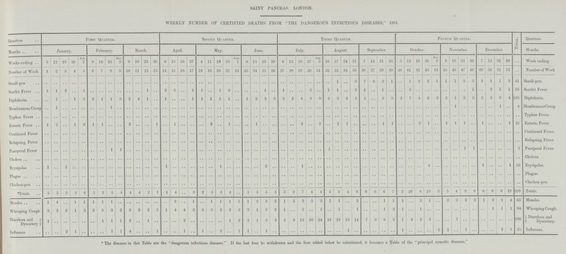 SAINT PANCRAS, LONDON. WEEKLY NUMBER OF CERTIFIED DEATHS FROM THE DANGEROUS INFECTIOUS DISEASES, 1891. Quarters First Quarter. Second Quarter. Third Quarter. Fourth Quarter. Total. Quarters. Months J anuary. February. Mai •ch. April. May. June. July. August. September. October. November. 1 December. Months. Weeks ending 5 12 ! 19 26 Feb. 2 9 16 23 Mar. 2 9 16 23 30 6 13 20 27 4 11 18 25 June. l 8 15 22 29 6 13 20 27 Aug. 3 10 17 24 • • 7 14 21 28 5 12 19 26 Nov. 1 2 9 16 23 30 7 14 21 28 • • Week ending. Number of Week 1 2 | 3 4 5 6 7 8 9 10 11 12 13 14 15 16 17 18 19 20 21 22 23 24 25 26 27 28 29 30 31 32 33 34 35 36 37 38 39 40 41 42 43 44 45 46 47 48 49 50 51 52 • • Number of Week Small-pox • • • • • • • • • • • • • • • • • • • • • • • • • • • • • • • • • • • • • • • • • • • • • • • • • • • • • • • • • • • • • • • • 1 • • • • 7 6 2 1 • • 1 2 2 1 1 1 3 3 2 1 1 3 41 Small-pox. Scarlet Fever 1 1 2 • • 1 • • • • • • • • • • • • 1 • • 2 3 • • 1 1 • • 1 2 1 • • 1 • • • • 2 • • 1 1 • • 2 1 • • 1 • • • • 2 1 • • 2 1 1 33 Scarlet Fever. Diphtheria • • 1 • • i 3 2 1 1 3 2 4 1 • • 1 • • • t 1 1 1 1 1 • • 1 2 2 3 2 2 j 4; 2 3 2 2 3 1 1 • • 2 5 2 7 4 6 • • 3 1 3 • • 2 3 3 4 105 Diphtheria. Membranous Croup • • 1 • • • • • • • • • • 1 • • • • • • • • • • • • • • • • • • • • • • • • • • • • • • • • • • • • • • • • • • • • • • • • • • • • • • • • • • • • • • • • • • • • • • 1 • • • • • • • • 1 • • 4 MembranousCroun Typhus Fever Typhus Fever. Enteric Fever 1 2 • • i 2 1 1 • • • • 2 • • • • 1 • • 1 2 • • 1 • • • • 1 2 • • | 1 • • 1 1 1 1 • • • • 2 1 • • 1 1 1 • • 1 1 • • • • 1 31 wr Enteric Fever. Continued Fever • • • • • • • • • • • • • • • • • • • • • • • • • • • • • • • • • • • • • • • • • • • • • • • • • • • • • • • • • • • • • • • • • • • • • • • • • • • • • • • • • • • • • • • • • • • • • • • • • • • • • • • • • • Continued Fever. Relapsing Fever • • • • • • • • • • • • • • • • • • • • • • • • • • • • • • • • • • • • • • • • • • • • • • • • • • • • • • • • • • • • • • • • • • • • • • • • • • • • • • • • • • • • • • • • • • • • • • • • • • • • Relapsing Fever. Puerperal Fever • • • • • • • • • • • • 1 1 • • • • • • • • • • • • • • • • • • • • • • 1 • • • • • • • • • • • • • • • • • • • • • • 1 1 • • • • • • 5 Puerperal Fever. Chorera • • • • • • • • • • • • • • • • • • • • • • • • • • • • • • • • • • • • • • • • • • • • • • • • • • • • • • • • • • • • • • • • • • • • • • • • • • • • • • • • Cholera. Erysipelas 1 • • 1 • • • • • • • • • • • • • • • • • • 1 • • • • 1 2 • • • • • • 1 • • • • • • • • • •• • • • • • • • • • • • • • • • 1 • • • • • • • • • • 1 • • • • 1 10 Erysipeas Plague • • • • • • • • • • • • • • • • • • • • • • • • • • • • • • • • • • • • • • • • • • • • • • • • • • • • • • • • • • • • • • • • • • • •• • • • • • • • • • • •M • • • • Jk X \J Plague. Chikepox • • • •• • • • • • • • • • • • • • • • • • • • • • • • • • • • • • • • • • • • • • • • • • • • • • • • • • • • • • • • • • • • • • • • • • • • • • • • • • • • • • • • • • • • Chicken-pox. Totals 3 5 3 2 6 3 2 3 j 4 4 4 2 ] 4 4 • • 2 2 3 3 4 • # 1 3 5 ' 3 3 2 7 4 4 4 5 4 6 9 6 6 7 2 10 8 10 3 5 4 8 8 6 6 6 10 229 Totals. Measles 1 4 ' • • 1 1 1 1 1 • • • • • • • • • • 2 • • 1 • • 1 1 1 1 1 2 i 3 2 1 3 2 5 2 1 1 • • 2 • • • • 1 i I • • 2 1 • • 2 2 2 2 1 2 2 4 65 Measles. Whooping Cough 3 2 2 1 3 2 5 3 2 3 2 2 5 1 4 4 3 3 5 2 2 2 3 1 3 2 1 • • 2 • • 1 • • 1 • • I • • • • 1 2 1 • • 1 1 1 1 84 Whooping Cough. Diarrhoea and Dysentery j 1 • • • • • • • • • • 1 1 1 2 • • 1 2 1 2 3 1 3 3 5 9 12 28 24 16 18 13 14 7 9 6 2 1 4 2 3 • • • • 1 196 A. O O ( Diarrhoea and Dysentery. %/ %j Influenza • • • • 2 1 • • • • • • 1 1 4 ! • • • • 1 • • • • 1 • • 1 • • 2 • • 1 1 • • 1 • • • • • • • • • • • • • • • • 1 •• • • • • • • • • 1 • • • • • • 1 1 • • 1 2 1 25 Influenza. The diseases in this Table are the dangerous infectious diseases. If the last four be withdrawn and the four added below bo substituted, it becomes a Table of the principal zymotic diseases