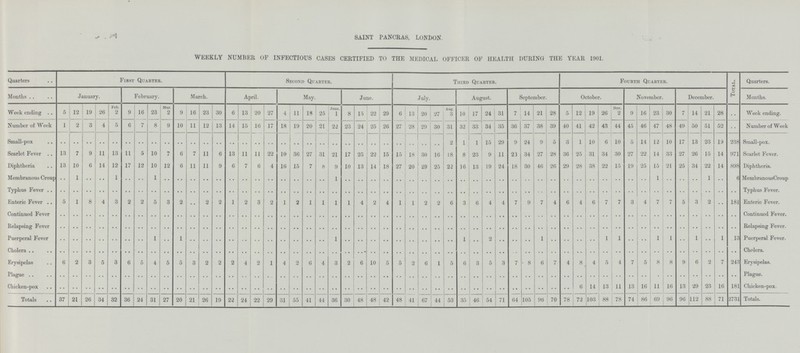 saint pancras, london. Weekly number op infectious cases certified to the medical officer of health during the year 1901. Quarters First Quarter. Second Quarter. Third Quarter. Fourth Quarter. Total. Quarters. Months January. February. March. April. May. June. J uly. August. September. October. November. December. Months. Week ending . 5 12 19 26 Feb. 2 9 16 23 Mar. 2 9 16 23 30 6 13 20 27 4 11 18 25 June. 1 8 15 22 29 6 13 20 27 Aug. 3 10 17 24 31 7 14 21 28 5 12 19 26 Nov. 2 9 16 23 30 7 14 21 28 • • Week ending. Number of Week 1 2 1 3 4 5 6 7 8 9 10 ! 11 | [ 12 13 14 15 16 17 18 19 20 21 22 23 24 25 26 27 28 29 30 31 32 33 34 35 36 37 38 39 40 41 42 43 44 45 46 47 48 49 50 51 52 • • Number of Week Small-pox 2 1 1 15 29 9 24 9 5 3 1 10 6 10 5 14 12 10 17 13 23 19 238 Small-pox. Scarlet Fever 13 7 9 11 13 11 5 10 7 6 7 11 6 13 11 11 22 10 36 27 31 21 17 25 22 15 15 18 30 16 18 8 23 9 11 23 34 27 28 36 25 31 34 30 27 22 14 33 27 26 15 14 971 Scarlet Fever. Diphtheria 13 10 6 14 12 17 12 10 12 6 11 11 9 6 7 6 4 16 15 7 8 9 10 13 14 18 27 1 20 29 25 22 16 13 19 24 18 30 46 26 29 28 38 22 ; 15 19 25 15 21 25 34 22 14 898 Diphtheria. Membranous Croup C 1 • • • • 1 • • • • 1 • • • • • •• • • • • • • • • • • • • • • • • • • • • • 1 • • • • • •• • • • • • • • • • • • • • • • • • • • • • • • • • • • • • • • • • • • • • 1 • • • • 1 • • 6 MembranousCroup Typhus Fever • • • • • • • • • • • • • • • • • • • • • • • •• • • • • • • • • • • • • • • • • • • • • • • • • • • • • • • • • • • • • • • • • • • • • • • • • • • • • • • • • •• • • • • • • • • • • • • • • • • • • • • • .. Typhus Fever. Enteric Fever 5 1 8 4 3 2 2 5 3 2 • • 2 2 1 2 3 2 1 2 1 1 1 1 4 2 4 1 1 2 2 6 3 6 4 4 7 9 7 4 6 4 6 7 7 3 4 7 7 5 3 2 • • 181 Enteric Fever. Continued Fever • • • • • • • • • • • • • • • • • • • • • • • • • • • • • • • • • • • • • • • • • • .. Continued Fever. Relapsing Fever • • • • • • • • • • • • • • • • • • • • • • • • • • • • • • • • • • • • • • • • • • • • • • .. Relapsing Fever. Puerperal Fever • • • • • • • • 1 .. 1 • • • • • • • • • • • • • •• • • • 1 • • • • • • • • • • • • • • • • • • 1 • • 2 1 1 1 • • • • 1 1 • • 1 .. 1 13 Puerperal Fever. Cholera • • • • • • • • • • • • • • • • • • • • • • • • • • • • • • • • • • • • • • • •• • • • • • • • • • • • • • • •• • • • Cholera. Erysipelas 6 2 3 5 3 6 5 4 5 5 3 2 2 2 4 2 1 4 2 6 4 3 2 6 10 5 5 2 6 1 5 6 3 5 3 7 • 8 6 7 4 8 < 4 5 4 7 5 8 8 9 6 2 7 243 Erysipelas. Plague • • • • • • • • • • • • • • • • • •• • • • • • • • • • • • • • • • • • • • • • • • • • • • • • • • • • • • • • • • • • • • • • • • • • • • • • • • • • Plague. Chicken-pox 6 14 13 11 13 16 11 16 13 29 23 16 181 Chicken-pox. Totals 37 21 26 34 32 36 24 31 27 20 21 26 19 22 24 22 29 31 55 41 44 36 30 ■ 1 48 48 42 48 41 67 44 53 35 46 54 71 64 105 96 70 78 72 103 88 1 78 74 86 69 96 96 112 88 71 2731 Totals.