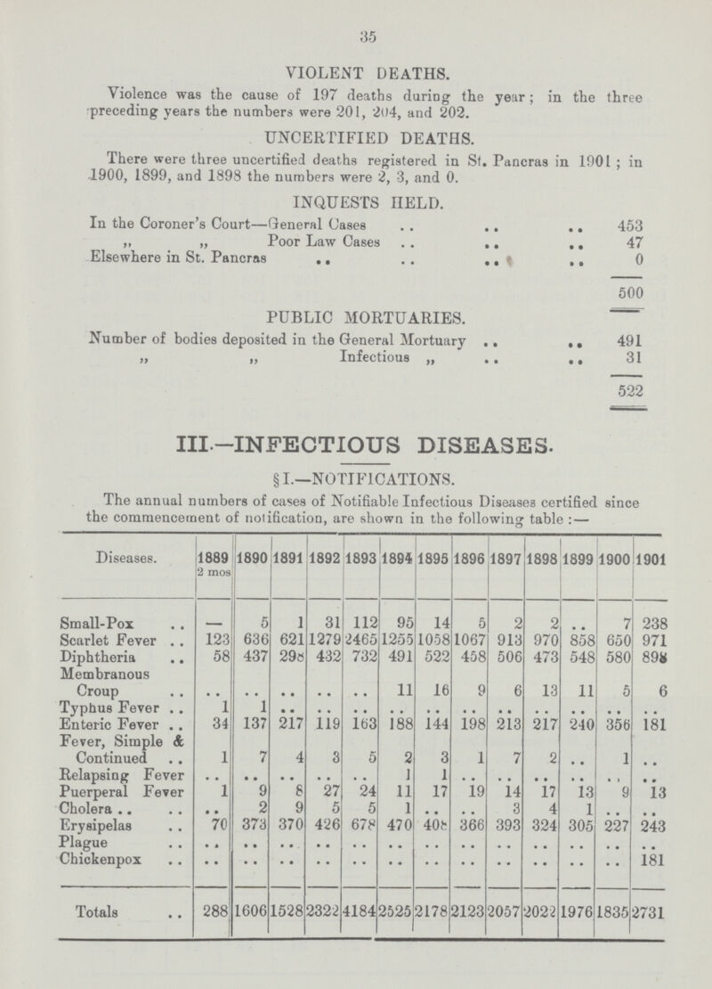 35 VIOLENT DEATHS. Violence was the cause of 197 deaths during the year; in the three preceding years the numbers were 201, 204, and 202. . UNCERTIFIED DEATHS. There were three uncertified deaths registered in St. Pancras in 1901 ; in 1900, 1899, and 1898 the numbers were 2, 3, and 0. INQUESTS HELD. In the Coroner's Court—General Cases 453 „ „ Poor Law Cases 47 Elsewhere in St. Pancras .. 0 500 PUBLIC MORTUARIES. Number of bodies deposited in the General Mortuary 491 „ „ Infectious „ 31 522 III—INFECTIOUS DISEASES. I.—NOTIFICATIONS. The annual numbers of cases of Notifiable Infectious Diseases certified the commencement of notification, are shown in the following table : — since Diseases. 1889 2 mos 1890 1891 1892 1893 1894 1895 1896 1897 1898 1899 1900 1901 Small-Pox - 5 1 31 112 95 14 5 2 2 • • 7 238 Scarlet Fever 123 636 621 1279 2465 1255 1058 1067 1 913 970 858 650 971 Diphtheria 58 437 29e 432 732 491 522 458 506 473 548 580 898 Membranous Croup • • • • • • • • • • 11 16 9 6 13 11 5 6 Typhus Fever 1 1 • • • • • • • • .. • • • • • • .. • • • • _ _ Enteric Fever 34 137 217 119 163 188 144 198 213 217 240 356 181 Fever, Simple & 3 1 7 2 1 Continued 1 7 4 3 5 2 .. Relapsing Fever • • • • • • • • • • 1 1 19 14 • • 17 • ft ' 13 • > .. Puerperal Fever 1 9 8 27 24 11 17 9 13 Cholera • • 2 9 5 5 1 • • • • 3 4 1 • • • • Erysipelas 70 373 370 426 678 470 408 366 393 324 305 227 243 Plague • • • • • • • • • • • • • • • • • • .. • • • • • • Chickenpox • • • • • • • • • • • • • • • • • • • • ft • • ft 181 Totals 288 1606 1528 2322 4184 f 2525 2178 2123 2057 2022 1976 1835 2731