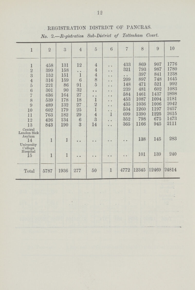 12 REGISTRATION DISTRICT OF PANCRAS. No. 2.—Registration Sub-District of Tottenham Court. 1 2 3 4 5 6 7 8 9 10 1 458 131 12 4 .. 433 869 907 1776 2 399 158 .. 4 .. 321 793 987 1780 3 152 151 1 4 .. 397 841 1238 4 316 159 6 8 .. 209 897 748 1645 5 221 86 91 5 .. 148 471 521 992 6 301 90 32 .. .. 239 481 602 l083 7 636 164 27 .. .. 584 1461 1437 2898 8 539 178 18 1 .. 453 1087 1094 2181 9 489 132 27 2 .. 435 1036 1006 2042 10 602 179 25 1 .. 534 1260 1197 2457 11 763 182 29 4 1 699 1390 1225 2615 12 426 134 6 3 .. 352 798 675 1473 13 843 190 3 14 .. 365 1166 945 2111 Central London Sick Asylum 14 1 1 .. .. .. .. 138 145 283 University College Hospital 15 1 1 .. .. .. .. 101 139 240 Total 5787 1936 277 50 1 4772 12345 12469 24814