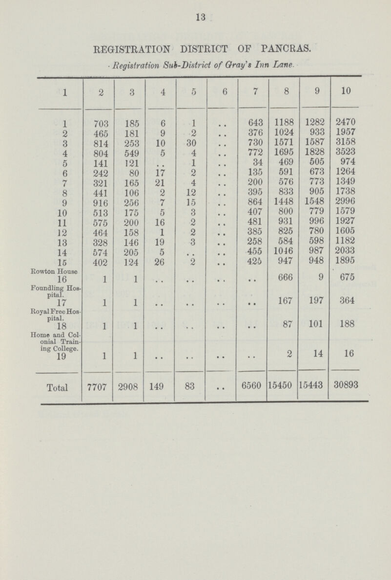 13 REGISTRATION DISTRICT OF PANCRAS. Registration Sub-District of Gray's Inn Lane. 1 2 3 4 5 6 7 8 9 10 1 703 185 6 1 .. 643 1188 1282 2470 2 465 181 9 2 .. 376 1024 933 1957 3 814 253 10 30 . . 730 1571 1587 3158 4 804 549 5 4 .. 772 1695 1828 3523 5 141 121 .. 1 .. 34 469 505 974 6 242 80 17 2 .. 135 591 673 1264 7 321 165 21 4 .. 200 576 773 1349 8 441 106 2 12 .. 395 833 905 1738 9 916 256 7 15 . . 864 1448 1548 2996 10 513 175 5 3 . . 407 800 779 1579 11 575 200 16 2 . . 481 931 996 1927 12 464 158 1 2 .. 385 825 780 1605 13 328 146 19 3 .. 258 584 59o 1182 14 574 205 5 .. .. 455 1016 987 2033 15 402 124 26 2 .. 425 947 948 1895 Rowton House 16 1 1 .. .. .. .. 666 9 675 Foundling Hos pital. 17 1 1 .. .. .. .. 167 197 364 Royal Free Hos pital. 18 1 1 .. .. .. .. 87 101 188 Home and Col onial Train ing College. 19 1 1 .. .. .. .. 2 14 16 Total 7707 2908 149 83 .. 6560 15450 15443 30893