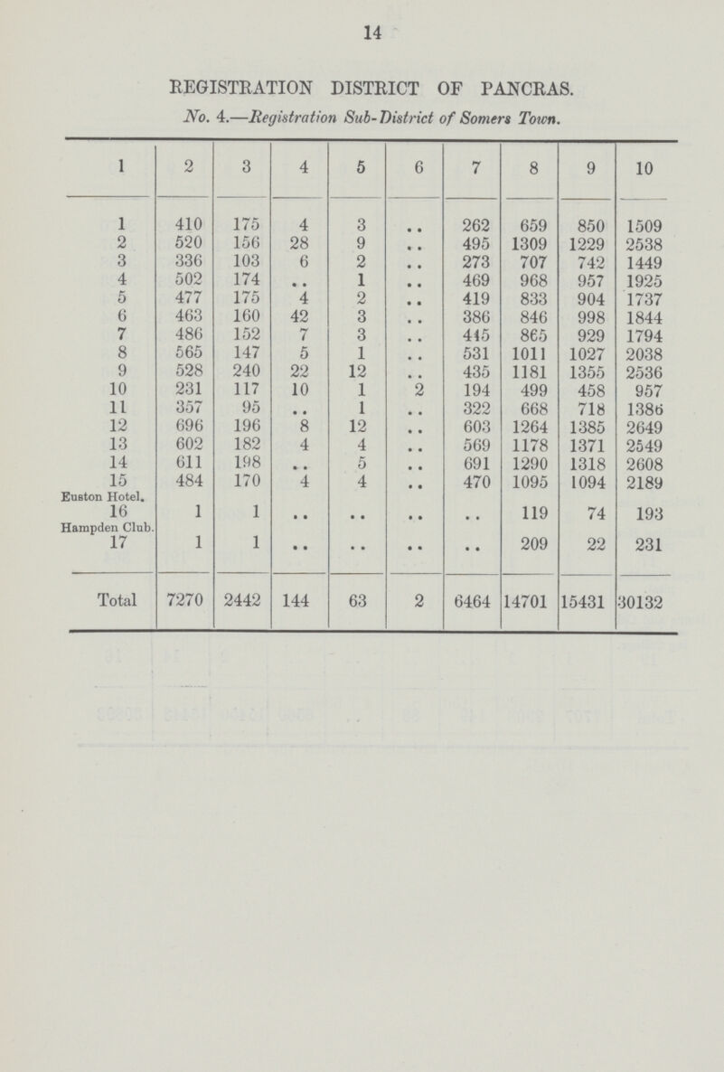 14 REGISTRATION DISTRICT OF PANCRAS. No. 4.—Registration Sub- District of Somers Town. 1 2 3 4 5 6 7 8 9 10 1 410 175 4 3 .. 262 659 850 1509 2 520 156 28 9 .. 495 1309 1229 2538 3 336 103 6 2 .. 273 707 742 1449 4 502 174 .. 1 .. 469 968 957 1925 5 477 175 4 2 .. 419 833 904 1737 6 463 160 42 3 .. 386 846 998 1844 7 486 152 7 3 .. 445 865 929 1794 8 565 147 5 1 .. 531 1011 1027 2038 9 528 240 22 12 .. 435 1181 1355 2536 10 231 117 10 1 2 194 499 458 957 11 357 95 .. 1 .. 322 668 718 1386 12 696 196 8 12 .. 603 1264 1385 2649 13 602 182 4 4 .. 569 1178 1371 2549 14 611 198 .. 5 .. 691 1290 1318 2608 15 484 170 4 4 .. 470 1095 1094 2189 Euston Hotel. 16 1 1 .. .. .. .. 119 74 193 Hampden Club 17 1 1 .. .. .. .. 209 22 231 Total 7270 2442 144 63 2 6464 14701 15431 30132