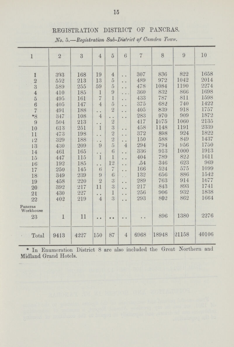 15 REGISTRATION DISTRICT OF PANCRAS. No. 5.—Registration Sub-District of Camden Town. 1 2 3 4 5 6 7 8 9 10 1 393 168 19 4 .. 307 836 822 1658 2 552 213 13 5 .. 489 972 1042 2014 3 589 255 59 5 .. 478 1084 1190 2274 4 410 185 1 9 .. 360 832 866 1698 5 495 161 7 1 .. 433 787 811 1598 6 405 147 4 5 .. 375 682 740 1422 7 491 188 .. 2 .. 405 839 918 1757 *8 347 108 4 .. .. 283 970 909 1872 9 504 213 .. 2 .. 417 1075 1060 2135 10 613 251 1 3 .. 458 1148 1191 2339 11 473 198 .. 2 .. 372 898 924 1822 12 329 188 .. 2 .. 150 588 849 1437 13 430 209 9 5 .. 294 794 956 1750 14 461 165 .. 6 .. 336 913 1000 1913 15 447 115 1 1 .. 404 789 822 1611 16 192 185 .. 12 .. 54 346 623 969 17 250 145 6 7 .. 166 524 575 1099 18 349 239 9 6 .. 132 656 886 1542 19 458 220 2 3 .. 289 763 914 1677 20 392 217 11 3 .. 217 843 893 1741 21 430 227 . . 1 .. 256 906 932 1838 22 402 219 4 3 .. 293 802 862 1664 Pancras Workhouse 23 1 11 .. .. .. .. 896 1380 2276 Total 9413 4227 150 87 4 6968 18948 21158 40106 * In Enumeration District 8 are also included the Groat Northern and Midland Grand Hotels.