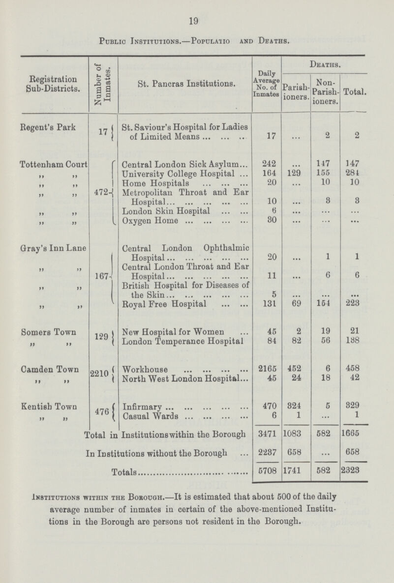 19 Public Institutions.—Populatio and Deaths. Registration Sub-Districts. Number of Inmates. St. Pancras Institutions. Daily Average No. of Inmates Deaths. Parish ioners. Non Parish ioners. Total. Regent's Park 17 St. Saviour's Hospital for Ladies of Limited Means 17 ... 2 2 Tottenham Court 472 Central London Sick Asylum 242 ... 147 147 ,, ,, University College Hospital 164 129 155 281 ,, ,, Home Hospitals 20 ... 10 10 ,, ,, Metropolitan Throat and Ear Hospital 10 ... 3 3 ,, ,, London Skin Hospital 6 ... ... ... ,, ,, Oxygen Home 30 ... ... ... Gray's Inn Lane 167 Central London Ophthalmic Hospital 20 ... 1 1 ,, ,, Central London Throat and Ear Hospital 11 ... 6 6 ,, ,, British Hospital for Diseases of the Skin 5 ... ... ... ,, ,, Royal Free Hospital 131 69 154 223 Homers Town 129 New Hospital for Women 45 2 19 21 ,, ,, London Temperance Hospital 84 82 56 188 Camden Town 2210 Workhouse 2165 452 6 458 ,, ,, North West London Hospital 45 24 18 42 Kentish Town 476 Infirmary 470 824 5 829 ,, ,, Casual Wards 6 1 ... 1 Total in Institutionswithin the Borough 3471 1083 582 1665 In Institutions without the Borough 2287 658 ... 658 Totals 5708 1741 582 2323 Institutions within the Borough.—It is estimated that about 500 of the daily average number of inmates in certain of the above-mentioned Institu tions in the Borough are persons not resident in the Borough.