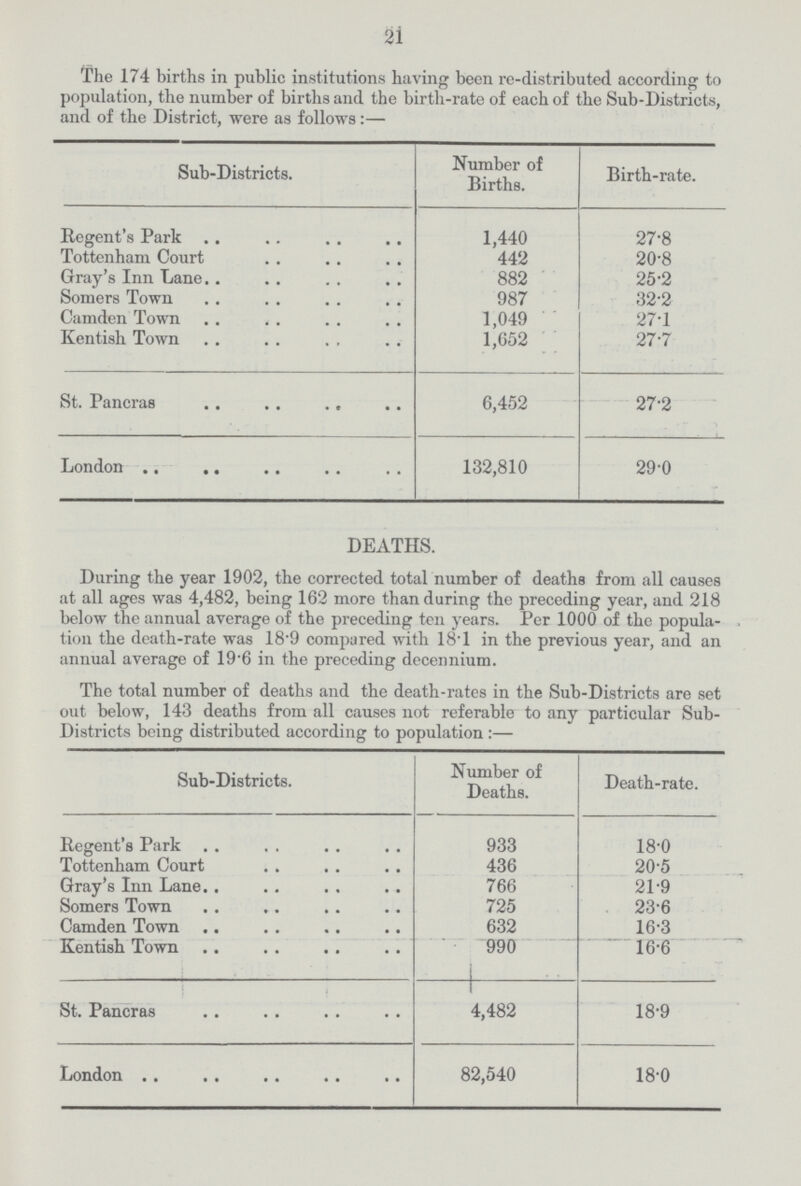 21 The 174 births in public institutions having been re-distributed according to population, the number of births and the birth-rate of each of the Sub-Districts, and of the District, were as follows:— Sub-Districts. Number of Births. Birth-rate. Regent's Park 1,440 27.8 Tottenham Court 442 20.8 Gray's Inn Lane 882 25.2 Somers Town 987 32.2 Camden Town 1,049 27.1 Kentish Town 1,652 27.7 St. Pancras 6,452 27.2 London 132,810 29.0 DEATHS. During the year 1902, the corrected total number of deaths from all causes at all ages was 4,482, being 162 more than during the preceding year, and 218 below the annual average of the preceding ten years. Per 1000 of the popula tion the death-rate was 18.9 compared with 18.1 in the previous year, and an annual average of 19.6 in the preceding decennium. The total number of deaths and the death-rates in the Sub-Districts are set out below, 143 deaths from all causes not referable to any particular Sub Districts being distributed according to population :— Sub-Districts. Number of Deaths. Death-rate. Regent's Park 933 18.0 Tottenham Court 436 20.5 Gray's Inn Lane 766 21.9 Somers Town 725 23.6 Camden Town 632 16.3 Kentish Town 990 16.6 St. Pancras 4,482 18.9 London 82,540 18.0