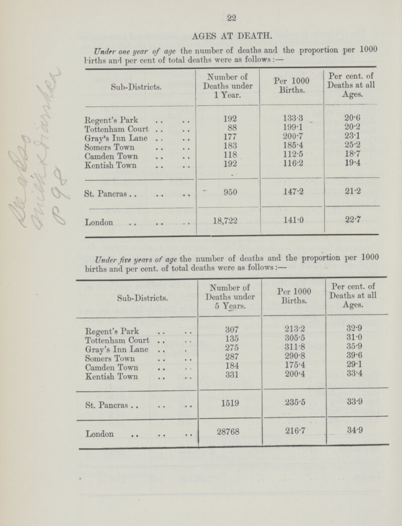 22 AGES AT DEATH. Under one year of age the number of deaths and the proportion per 1000 births and per cent of total deaths were as follows:— Sub-Districts. Number of Deaths under 1 Year. Per 1000 Births. Per cent. of Deaths at all Ages. Regent's Park 192 133.3 20.6 Tottenham Court 88 199.1 20.2 Grray's Inn Lane 177 200.7 23.1 Somers Town 183 185.4 25.2 Camden Town 118 112.5 18.7 Kentish Town 192 116.2 19.4 St. Pancras 950 147.2 21.2 London 18,722 141.0 22.7 Under five years of age the number of deaths and the proportion per 1000 births and per cent, of total deaths were as follows:— Sub-Districts. Number of Deaths under 5 Years. Per 1000 Births. Per cent. of Deaths at all Ages. Regent's Park 307 213.2 32.9 Tottenham Court 135 305.5 31.0 Gray's Inn Lane 275 311.8 35.9 Somers Town 287 290.8 39.6 Camden Town 184 175.4 29.1 Kentish Town 331 200.4 33.4 St. Pancras 1519 235.5 33.9 London .. 28768 216.7 34.9